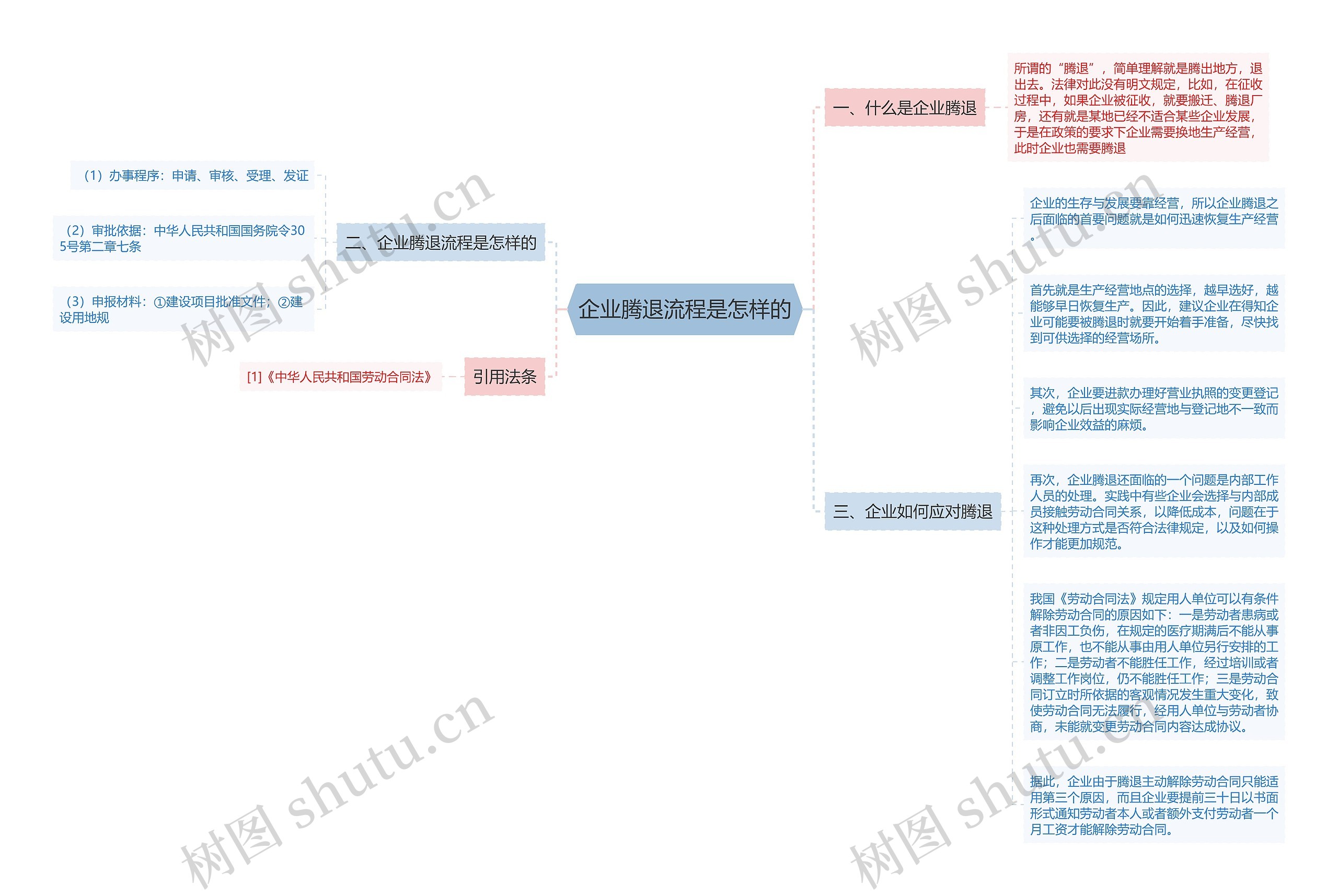 企业腾退流程是怎样的思维导图