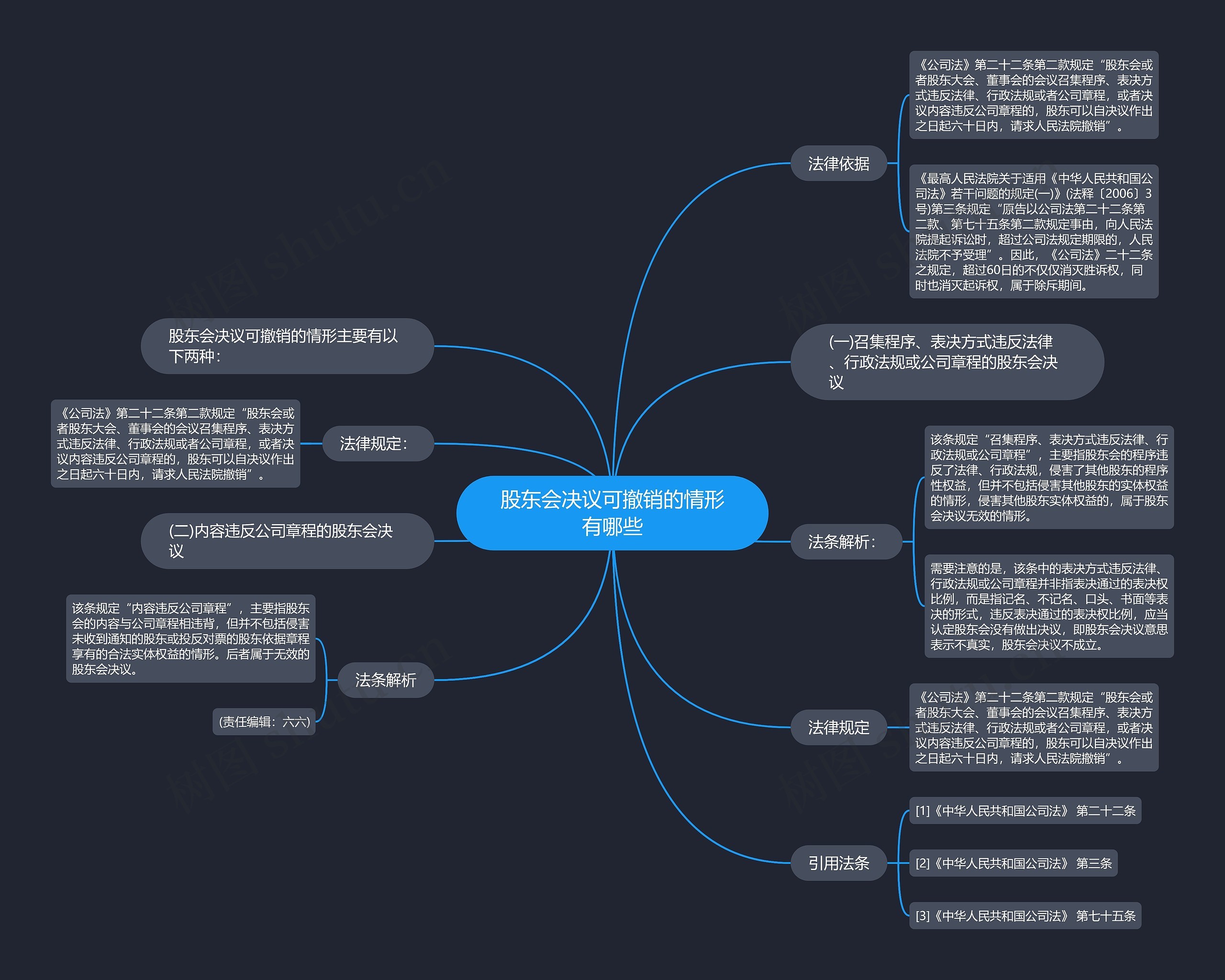 股东会决议可撤销的情形有哪些思维导图