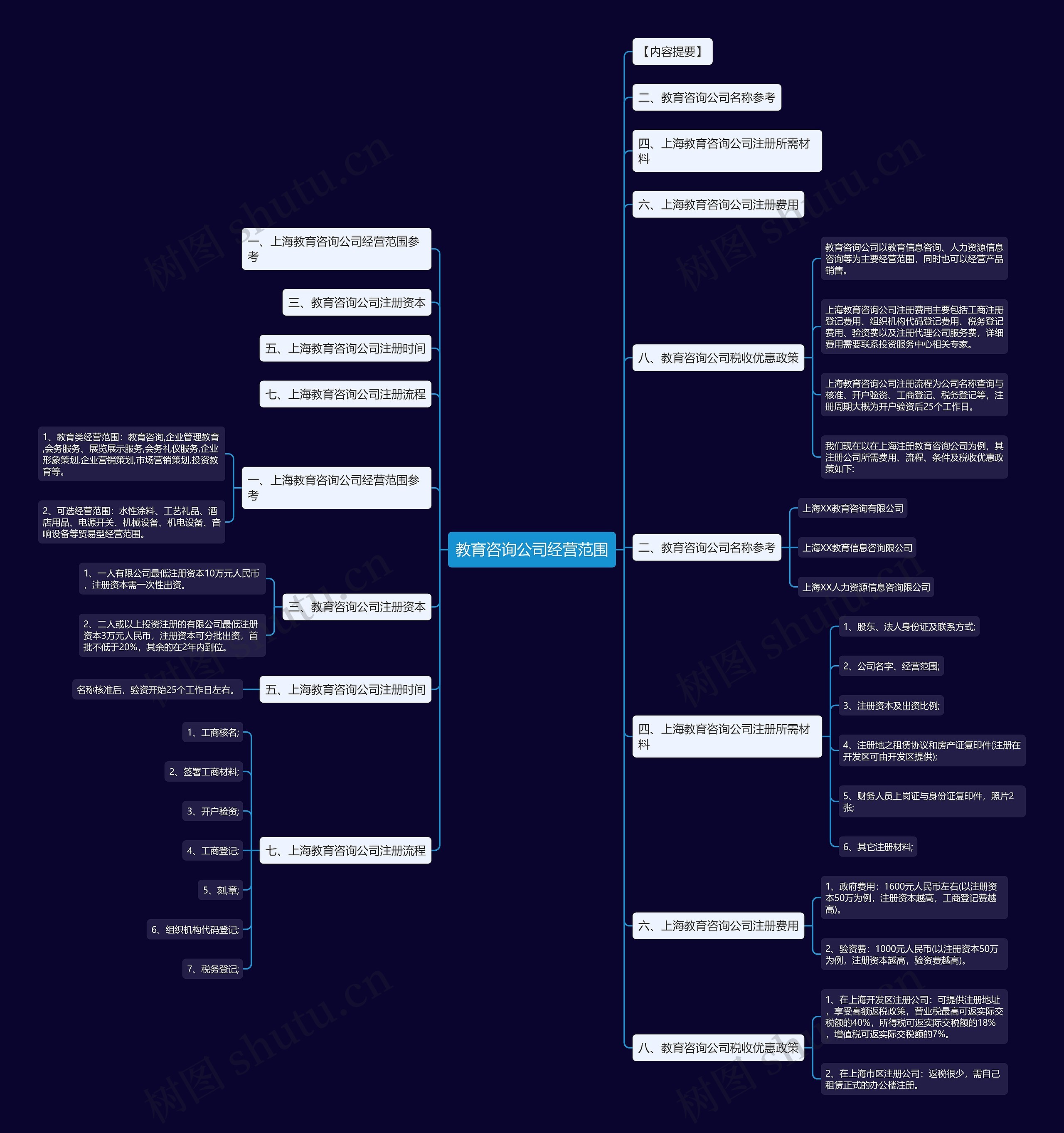 教育咨询公司经营范围思维导图