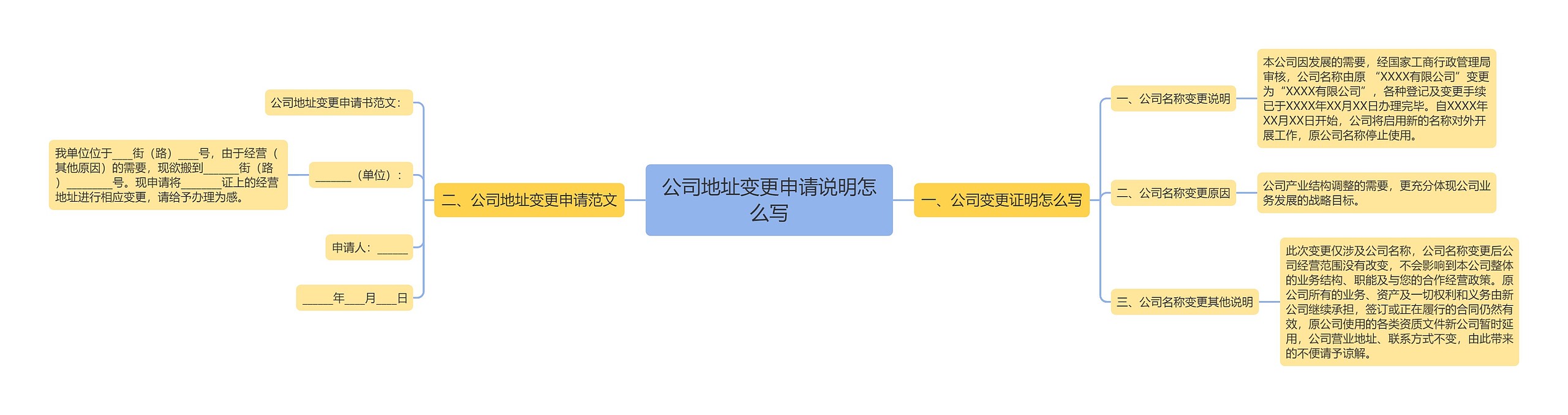 公司地址变更申请说明怎么写思维导图