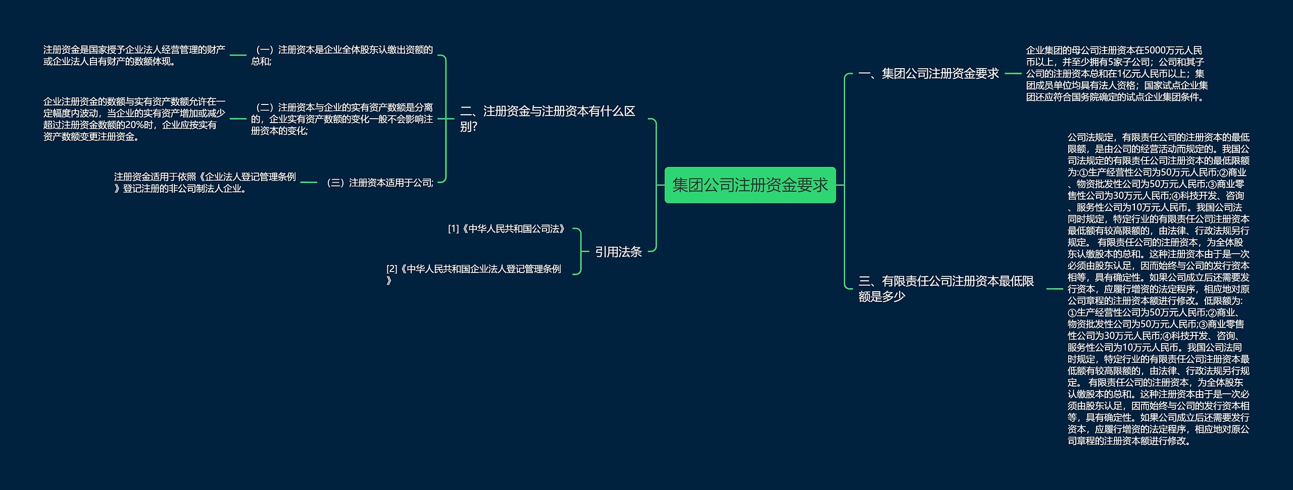 集团公司注册资金要求思维导图