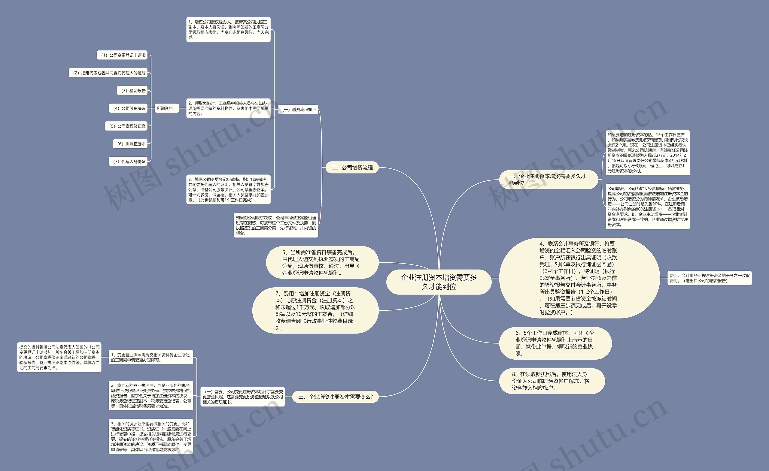 企业注册资本增资需要多久才能到位思维导图