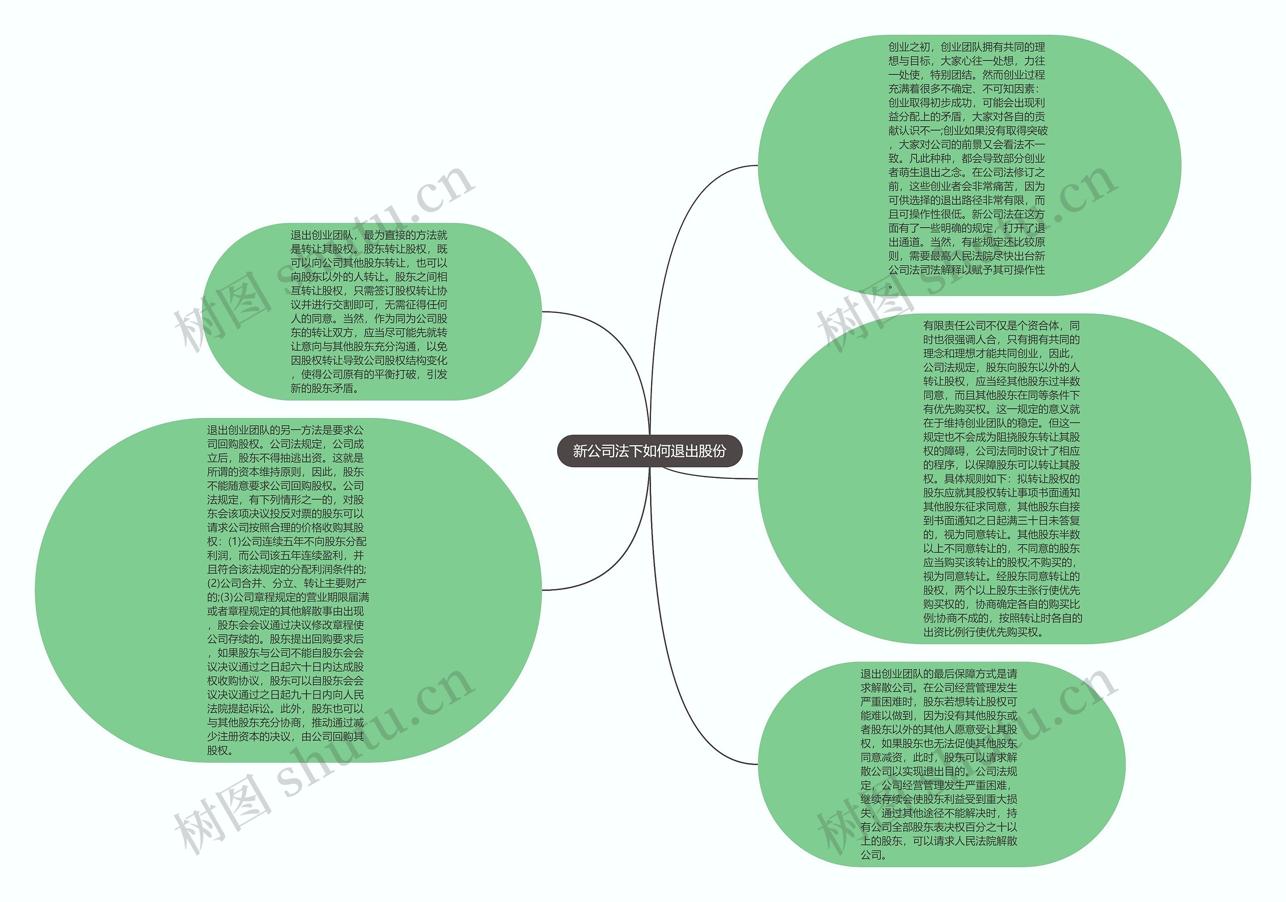 新公司法下如何退出股份思维导图