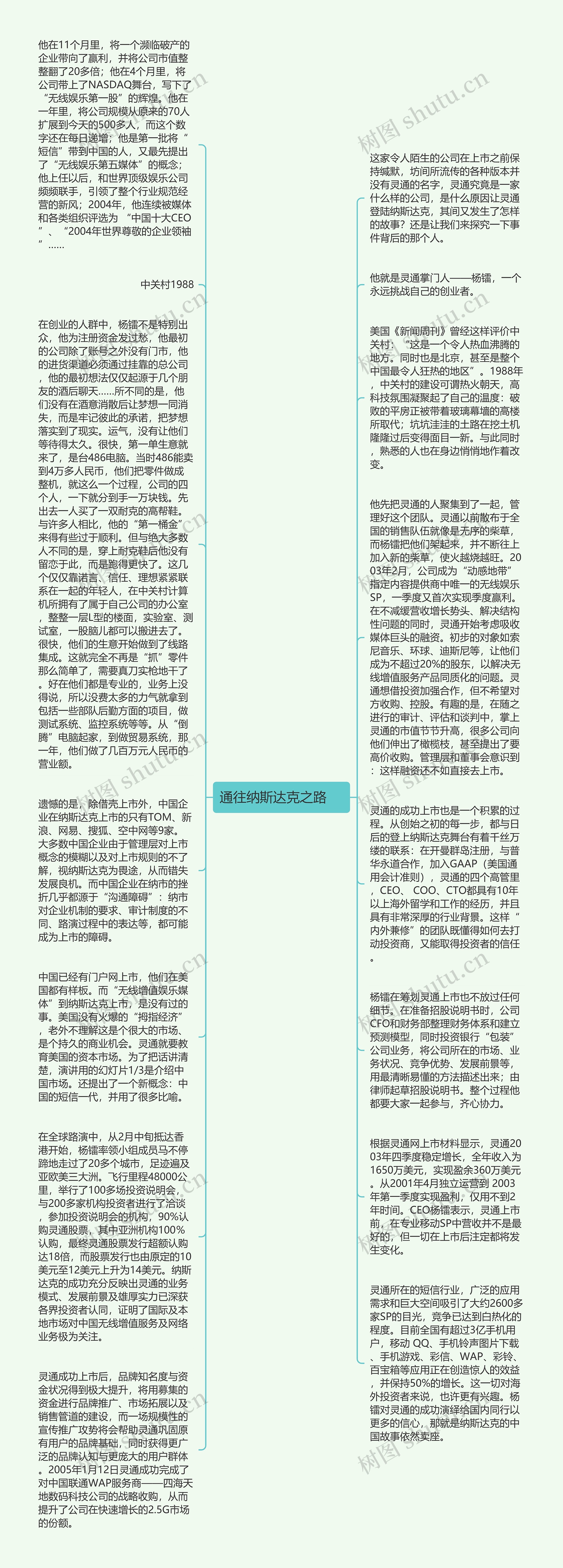 通往纳斯达克之路 　思维导图