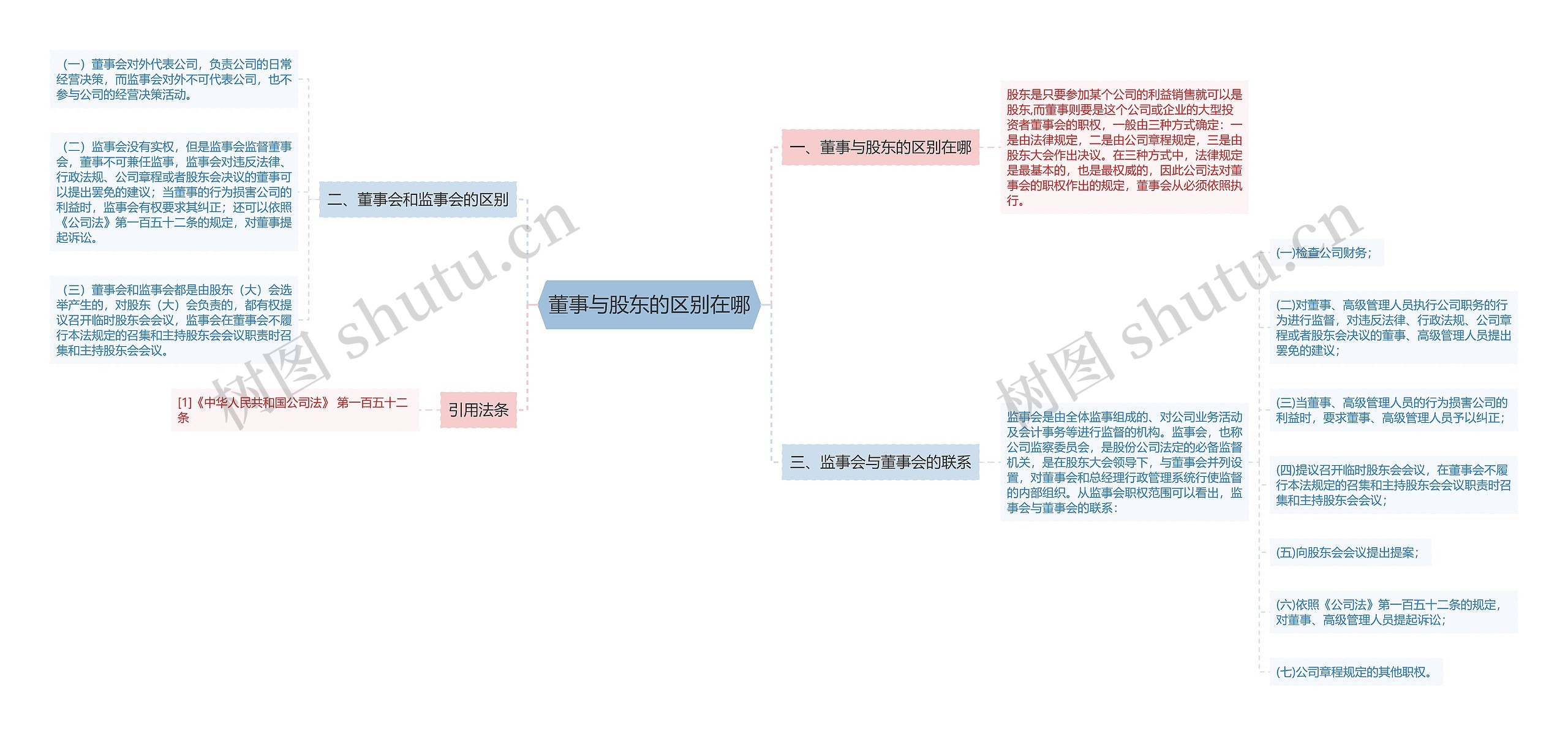 董事与股东的区别在哪思维导图