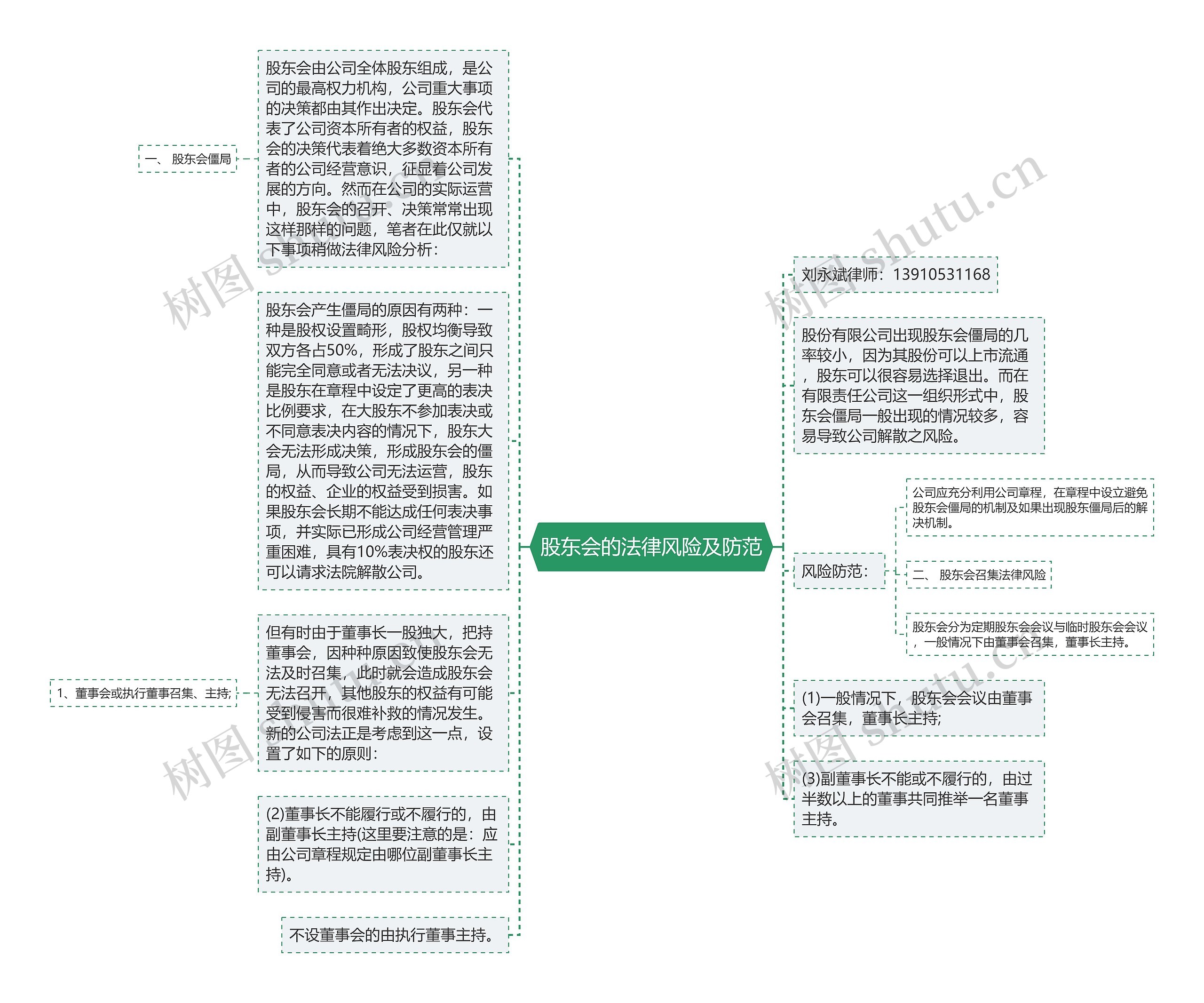 股东会的法律风险及防范思维导图