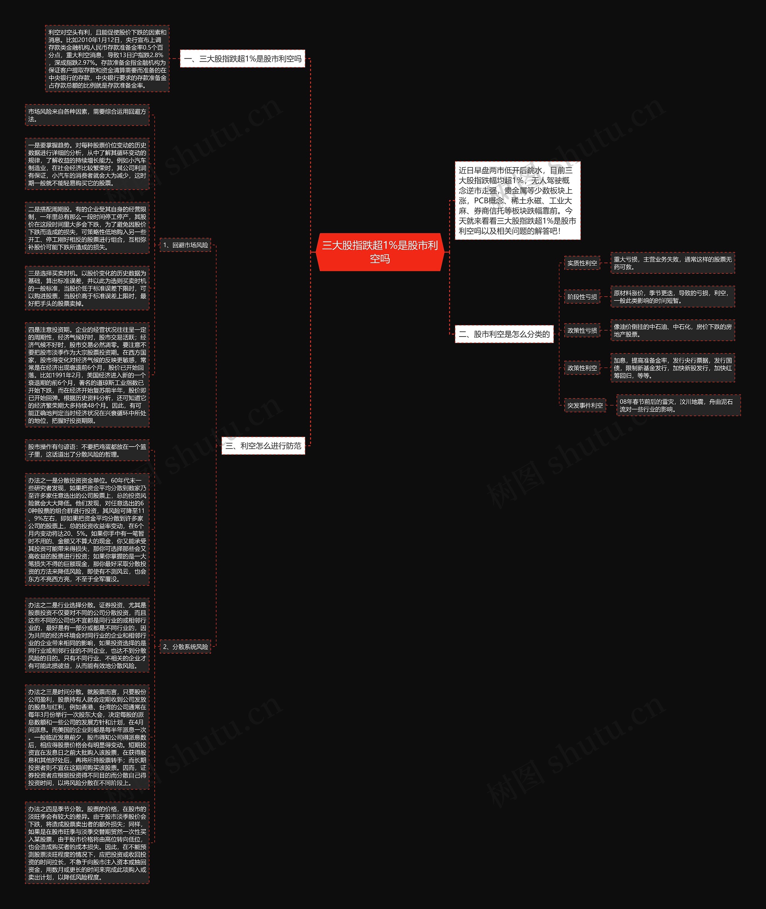 三大股指跌超1%是股市利空吗思维导图