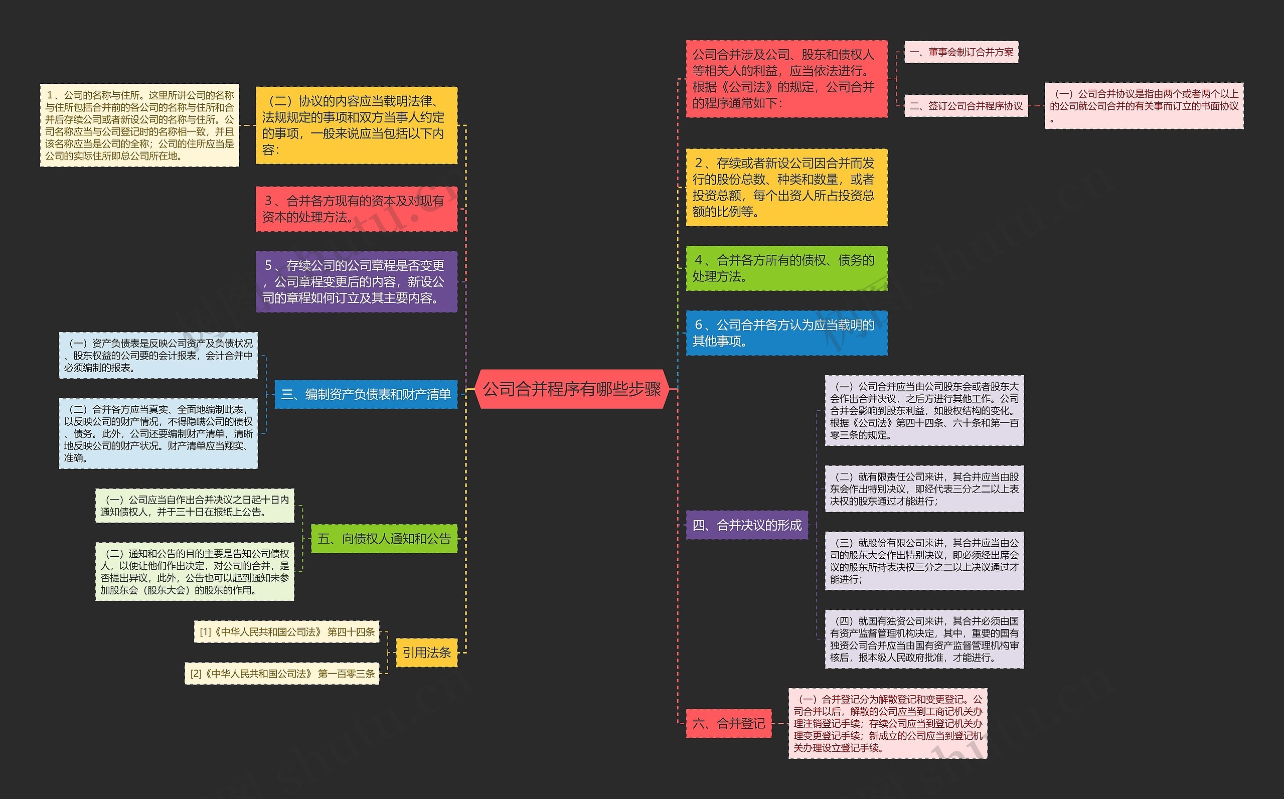 公司合并程序有哪些步骤思维导图