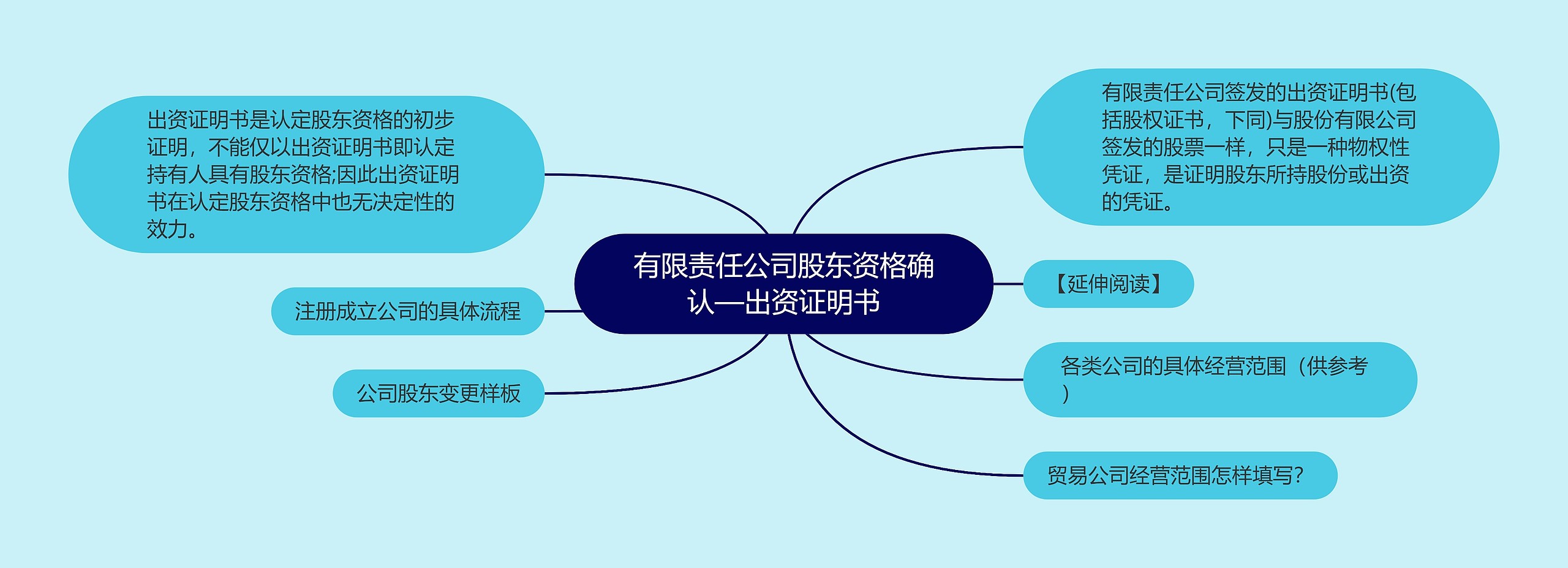 有限责任公司股东资格确认—出资证明书