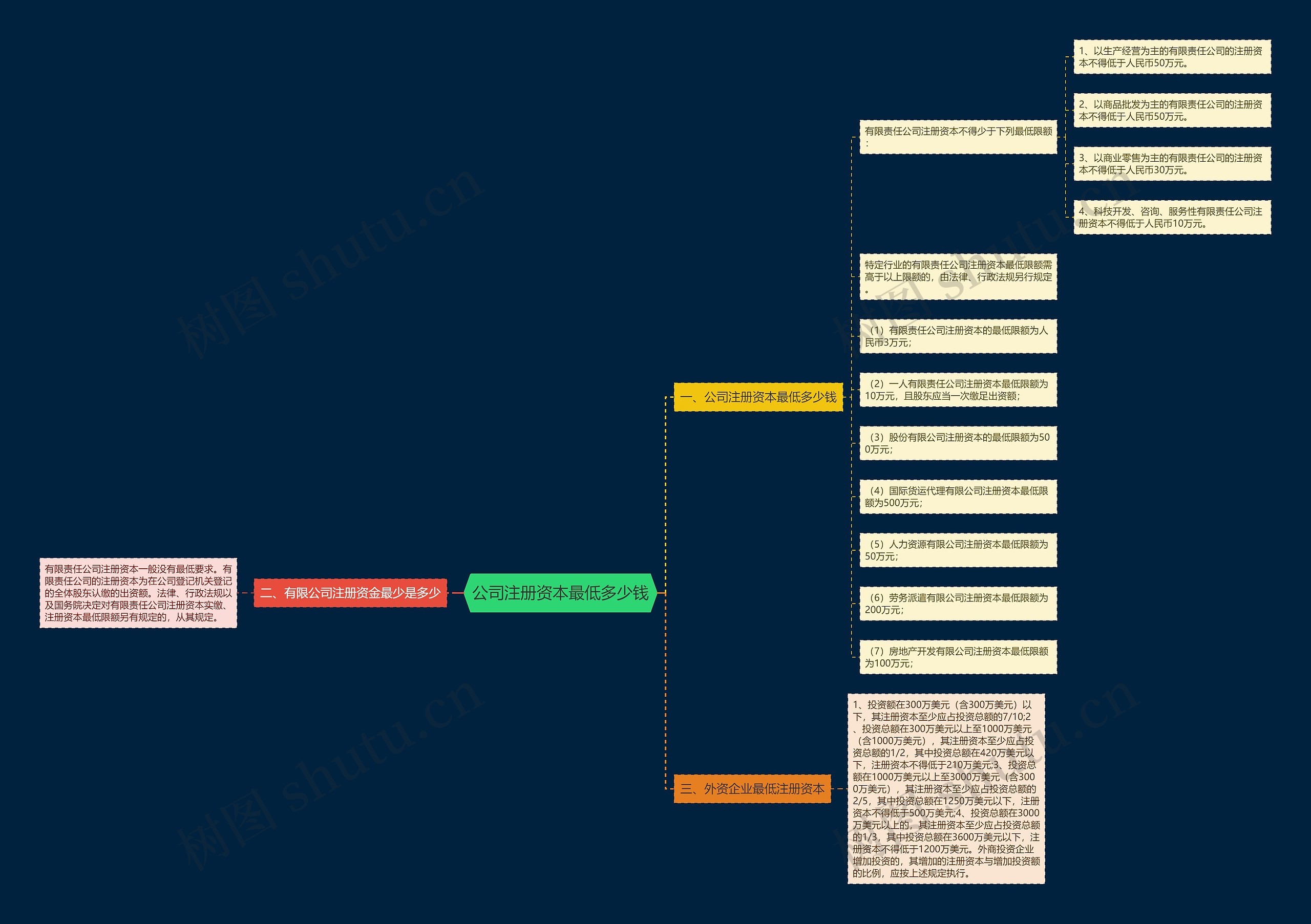 公司注册资本最低多少钱