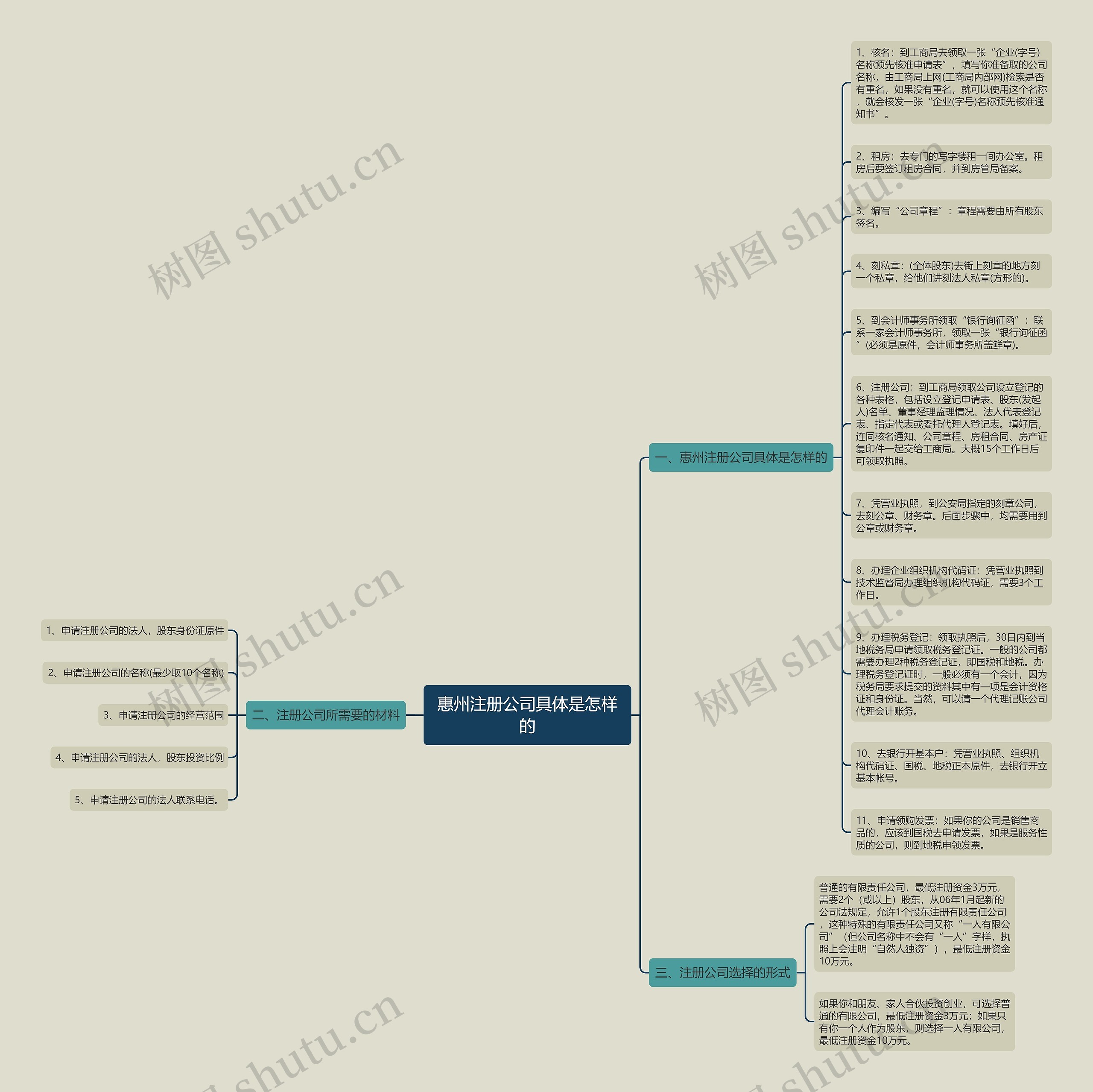 惠州注册公司具体是怎样的
