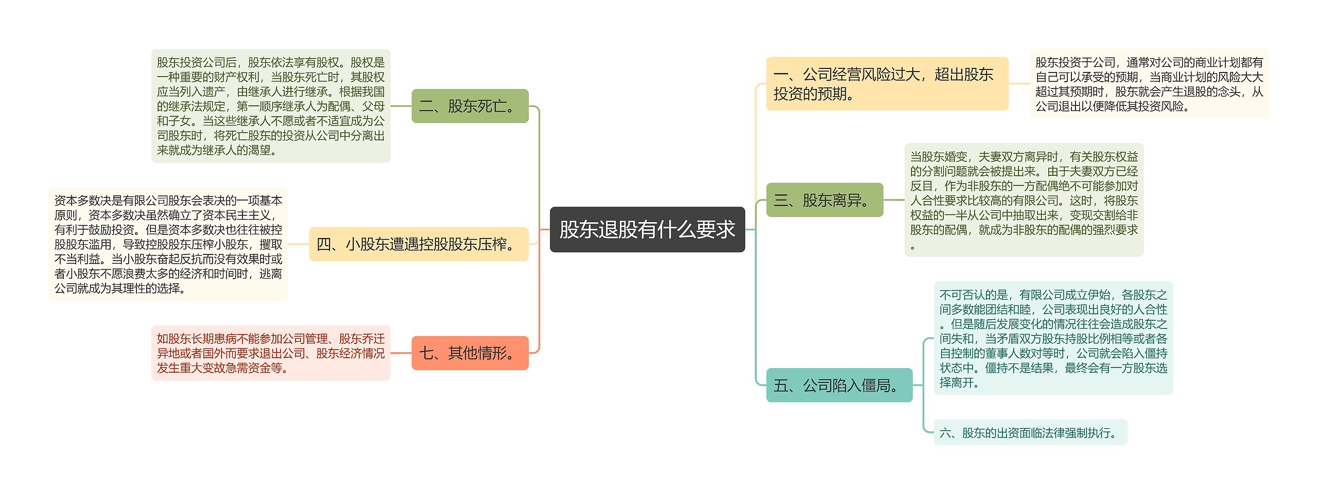 股东退股有什么要求思维导图