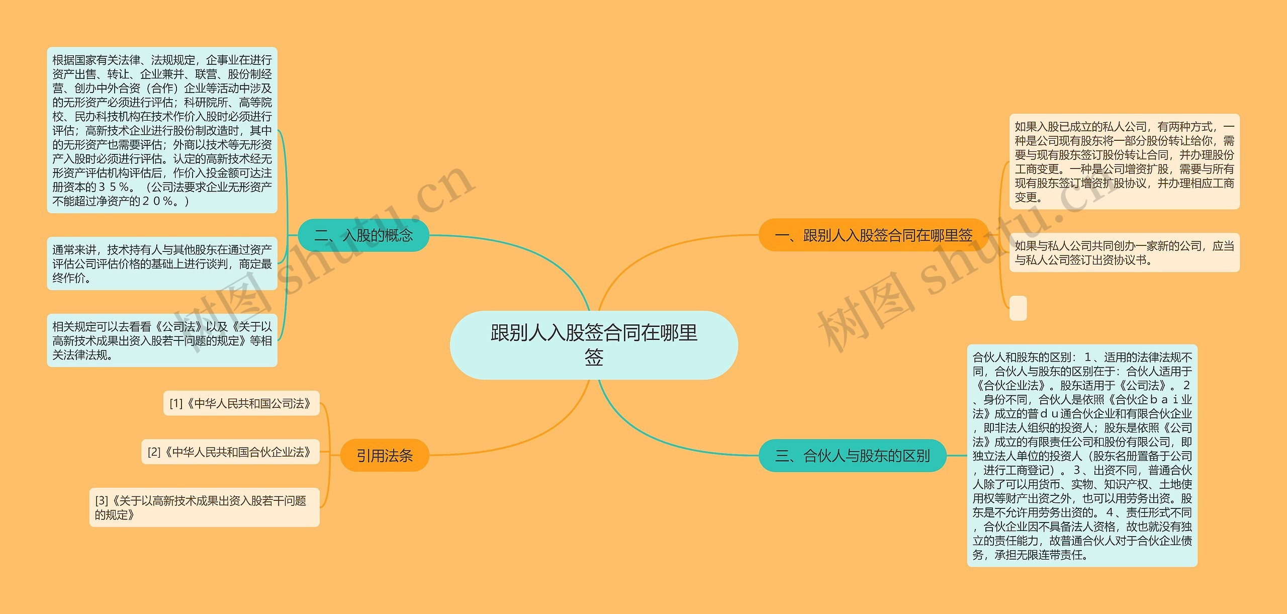 跟别人入股签合同在哪里签思维导图