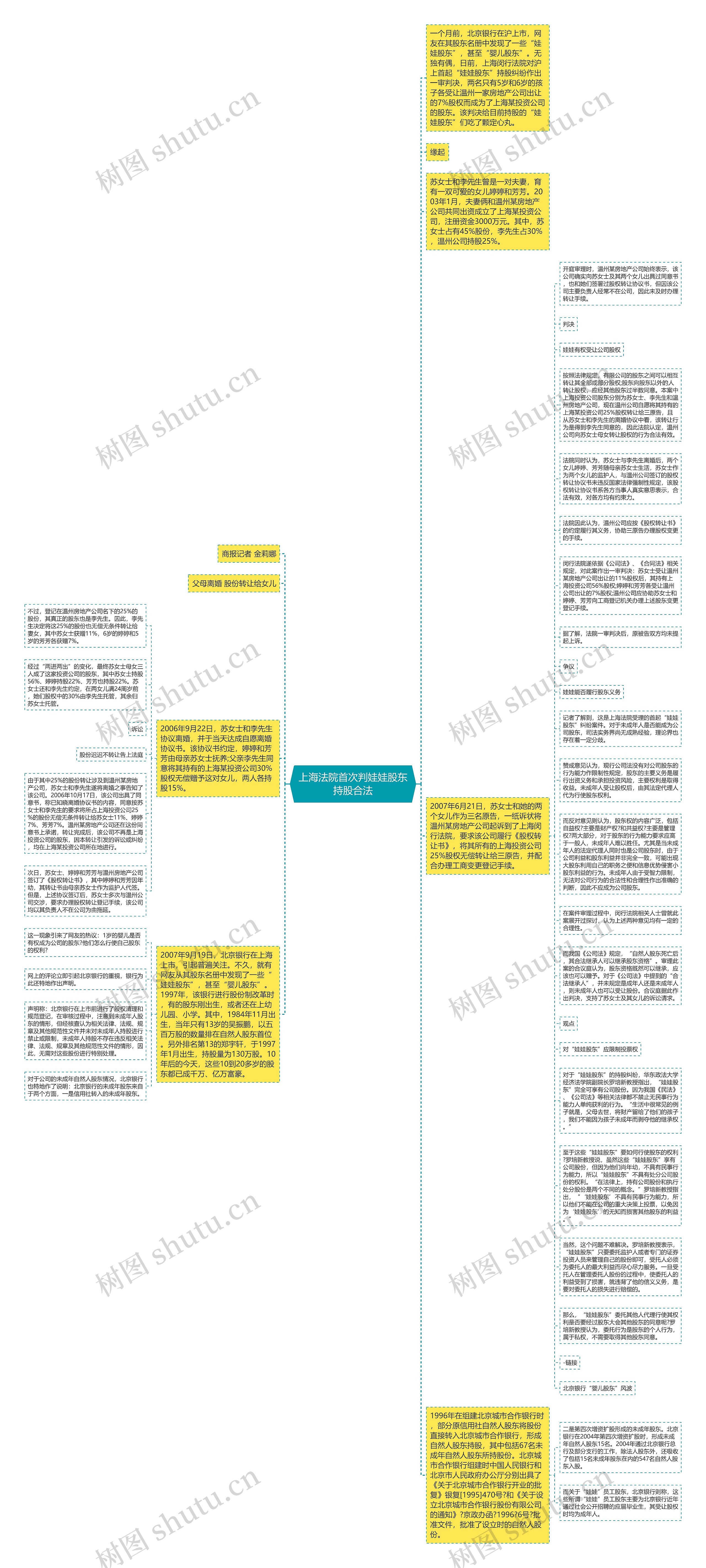 上海法院首次判娃娃股东持股合法思维导图