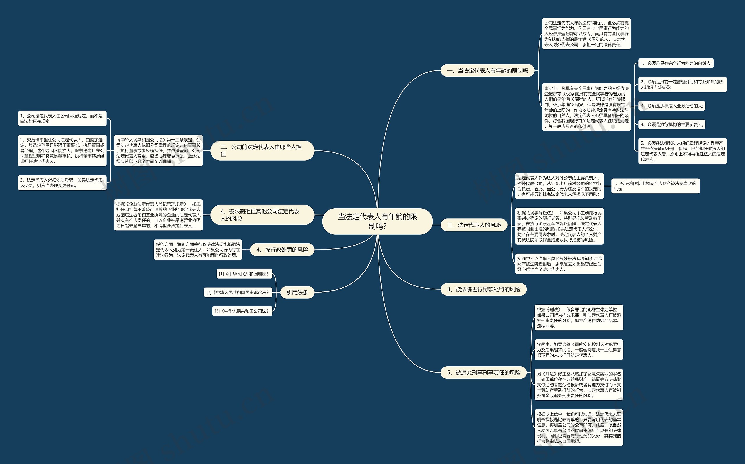 当法定代表人有年龄的限制吗?思维导图