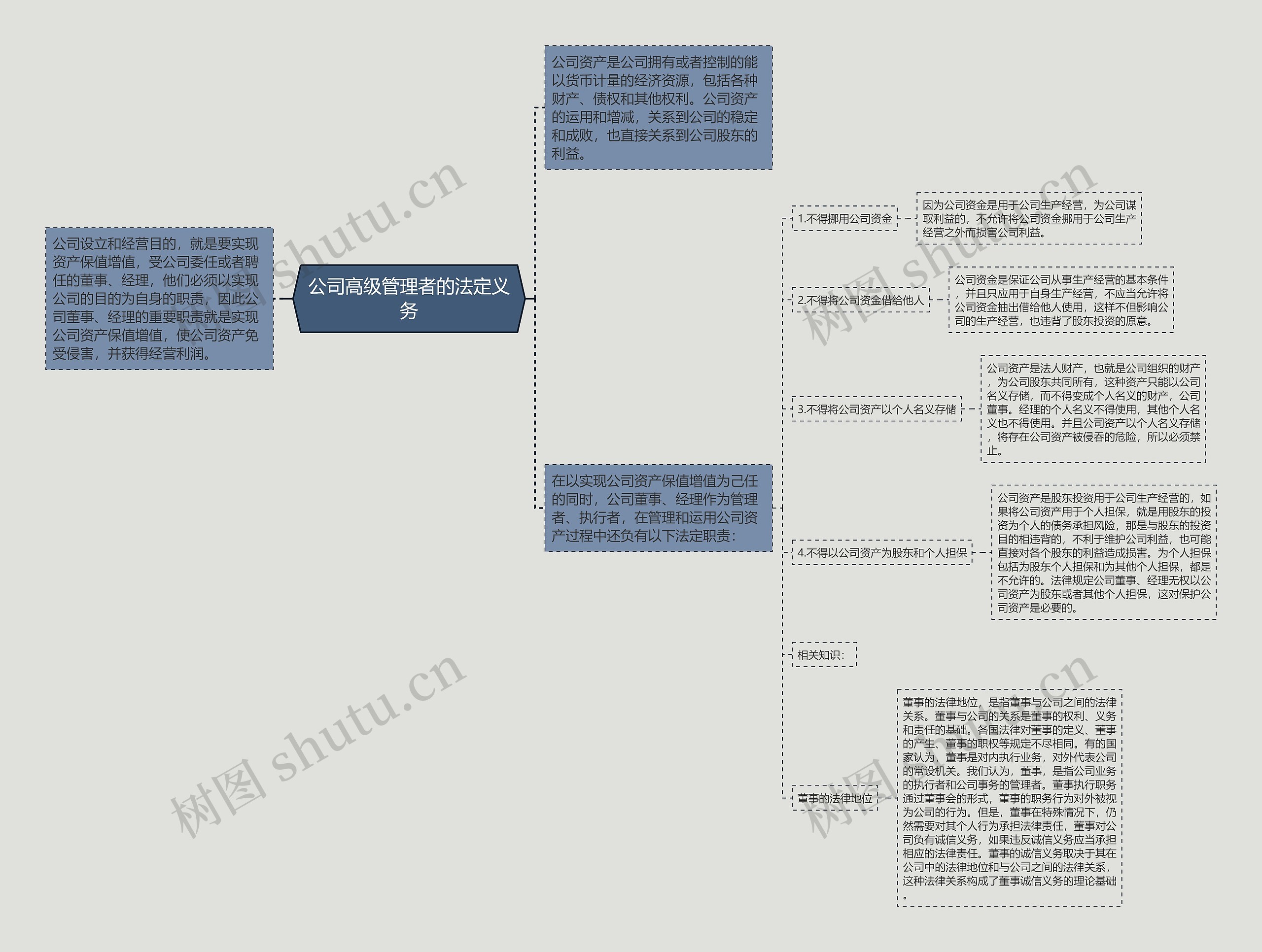 公司高级管理者的法定义务思维导图