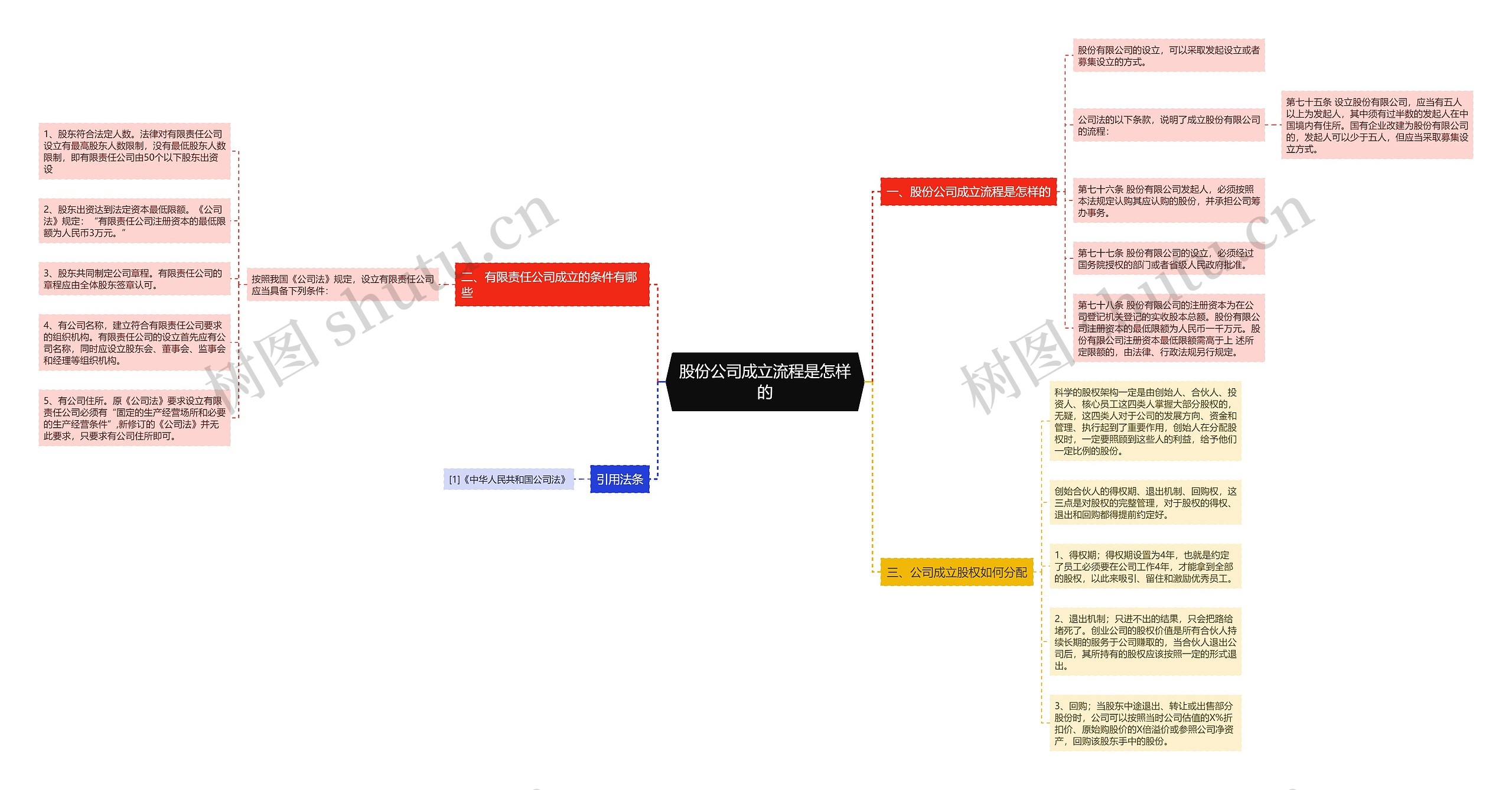股份公司成立流程是怎样的思维导图