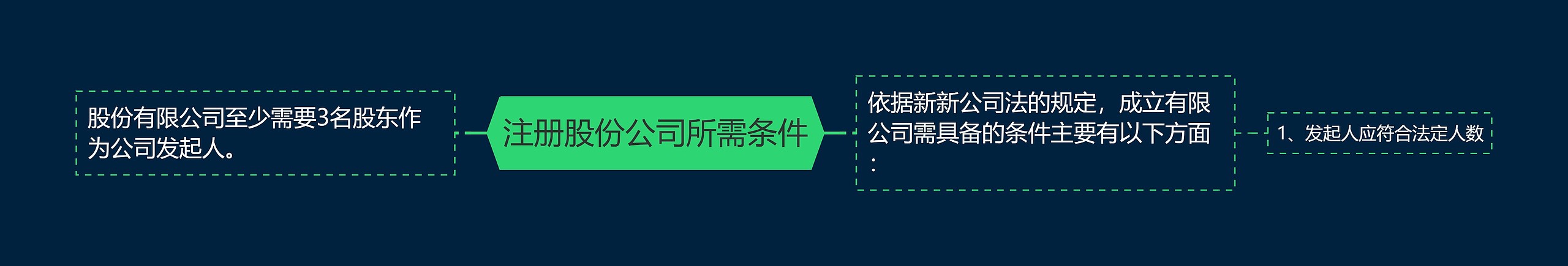 注册股份公司所需条件