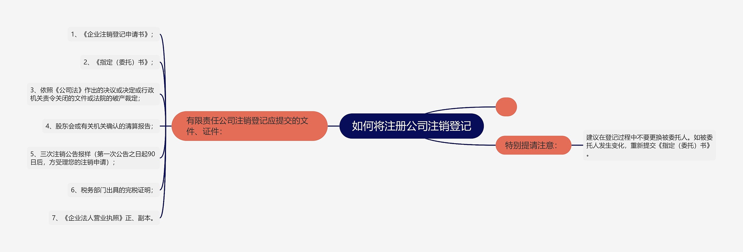 如何将注册公司注销登记