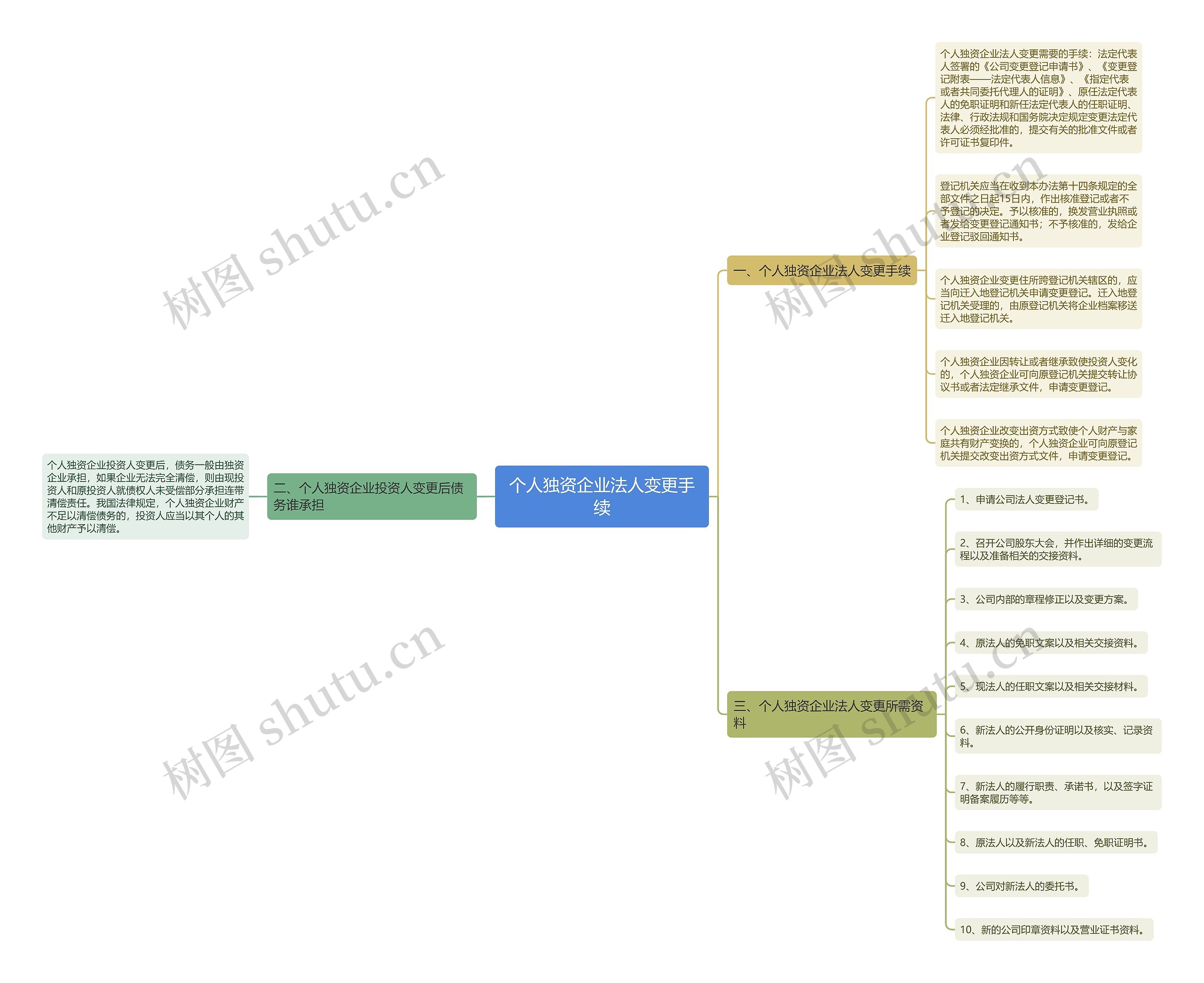 个人独资企业法人变更手续思维导图