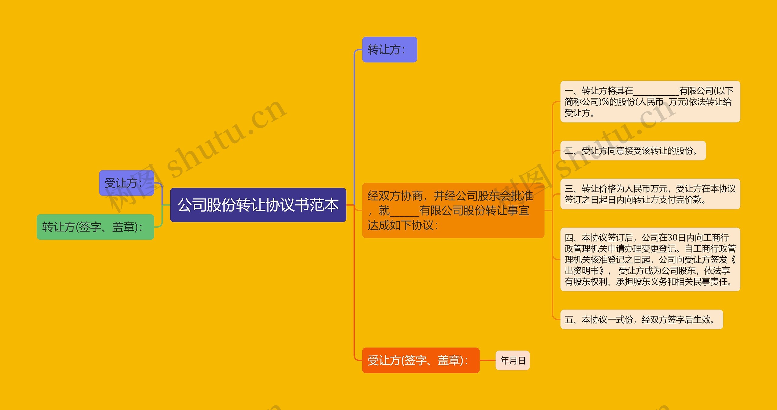 公司股份转让协议书范本思维导图