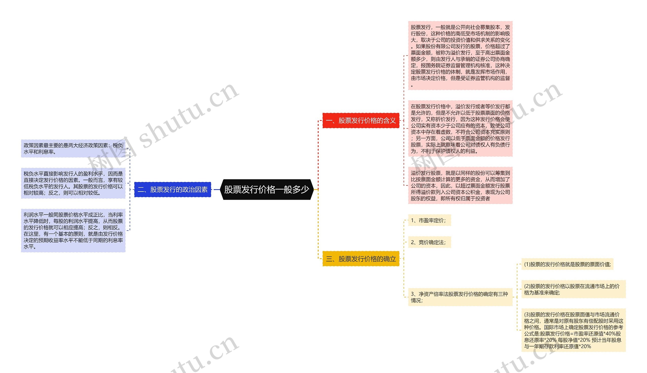 股票发行价格一般多少思维导图