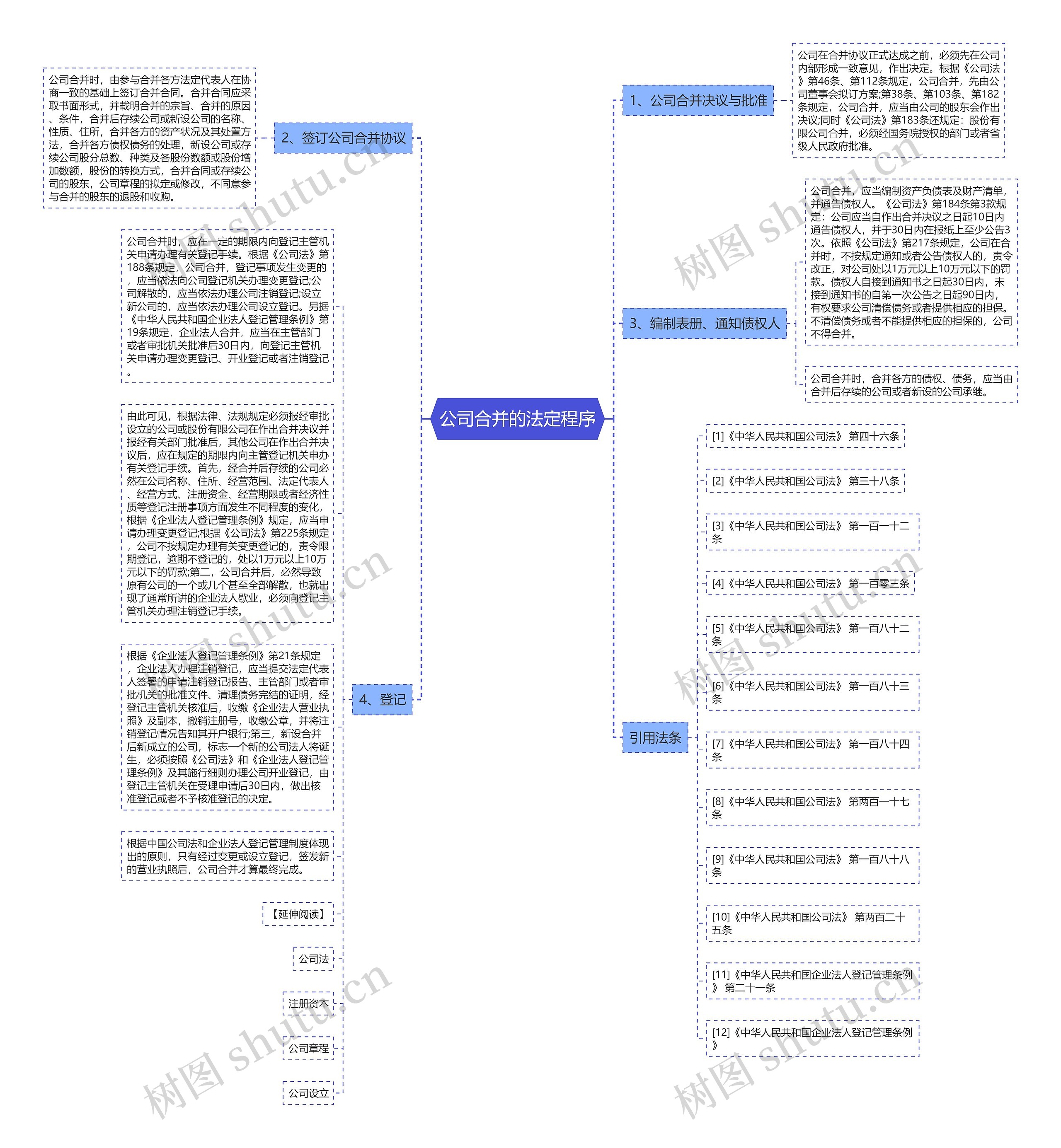 公司合并的法定程序思维导图