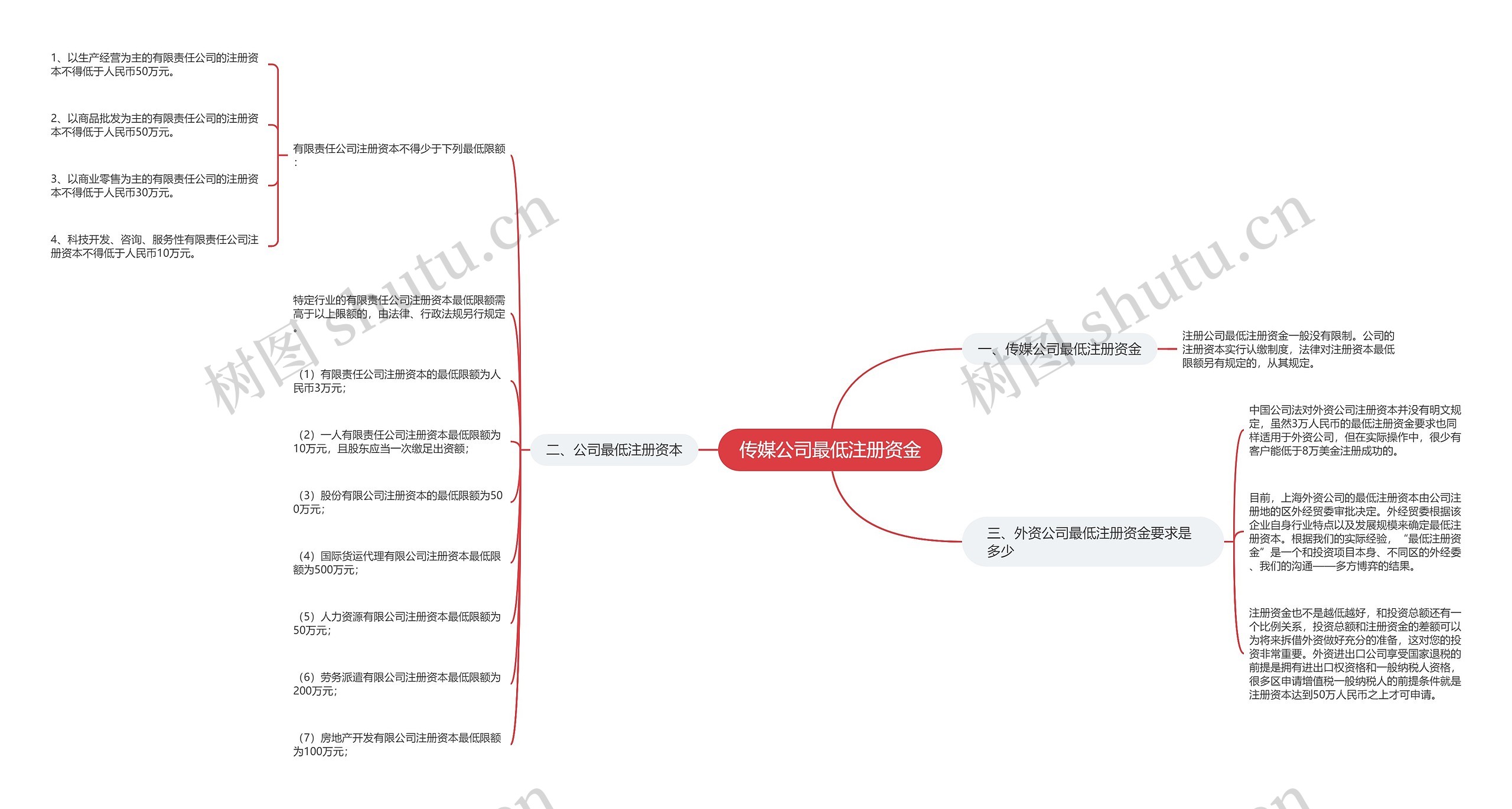 传媒公司最低注册资金