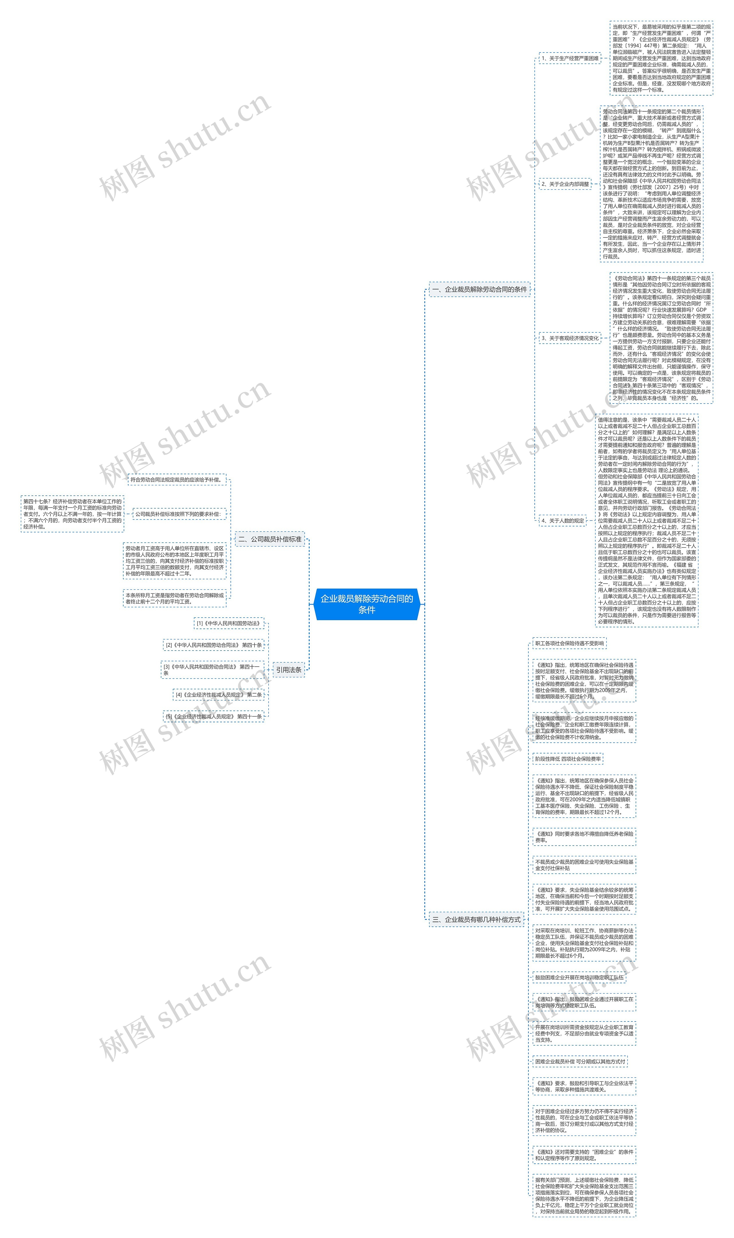 企业裁员解除劳动合同的条件思维导图