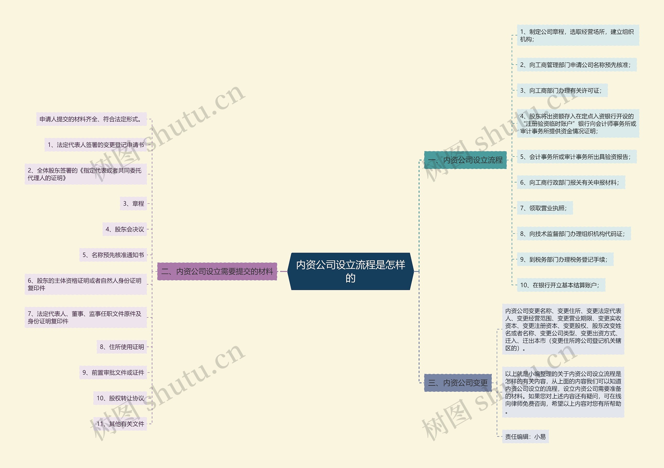 内资公司设立流程是怎样的 内资公司设立流程是怎样的