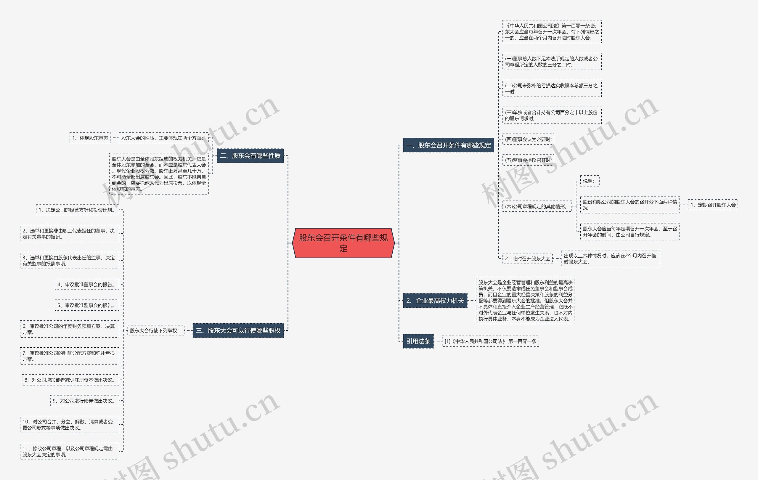 股东会召开条件有哪些规定思维导图