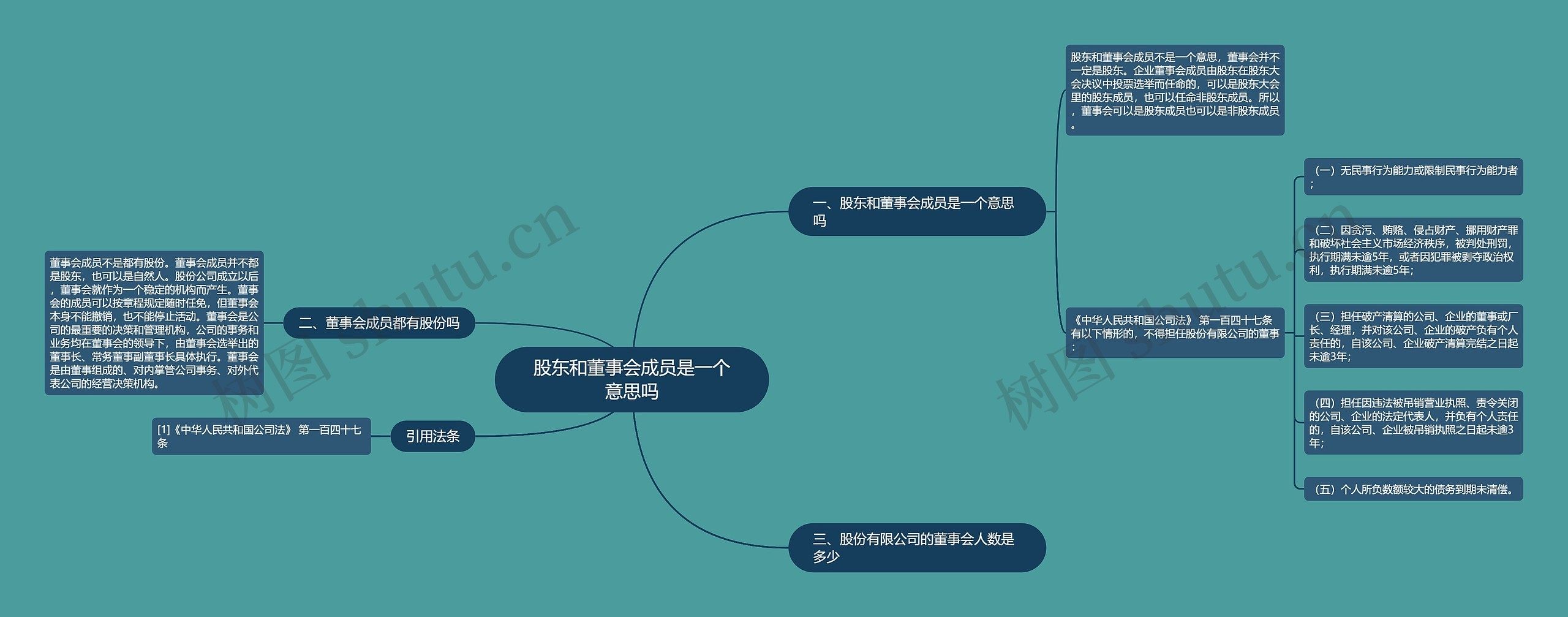 股东和董事会成员是一个意思吗思维导图