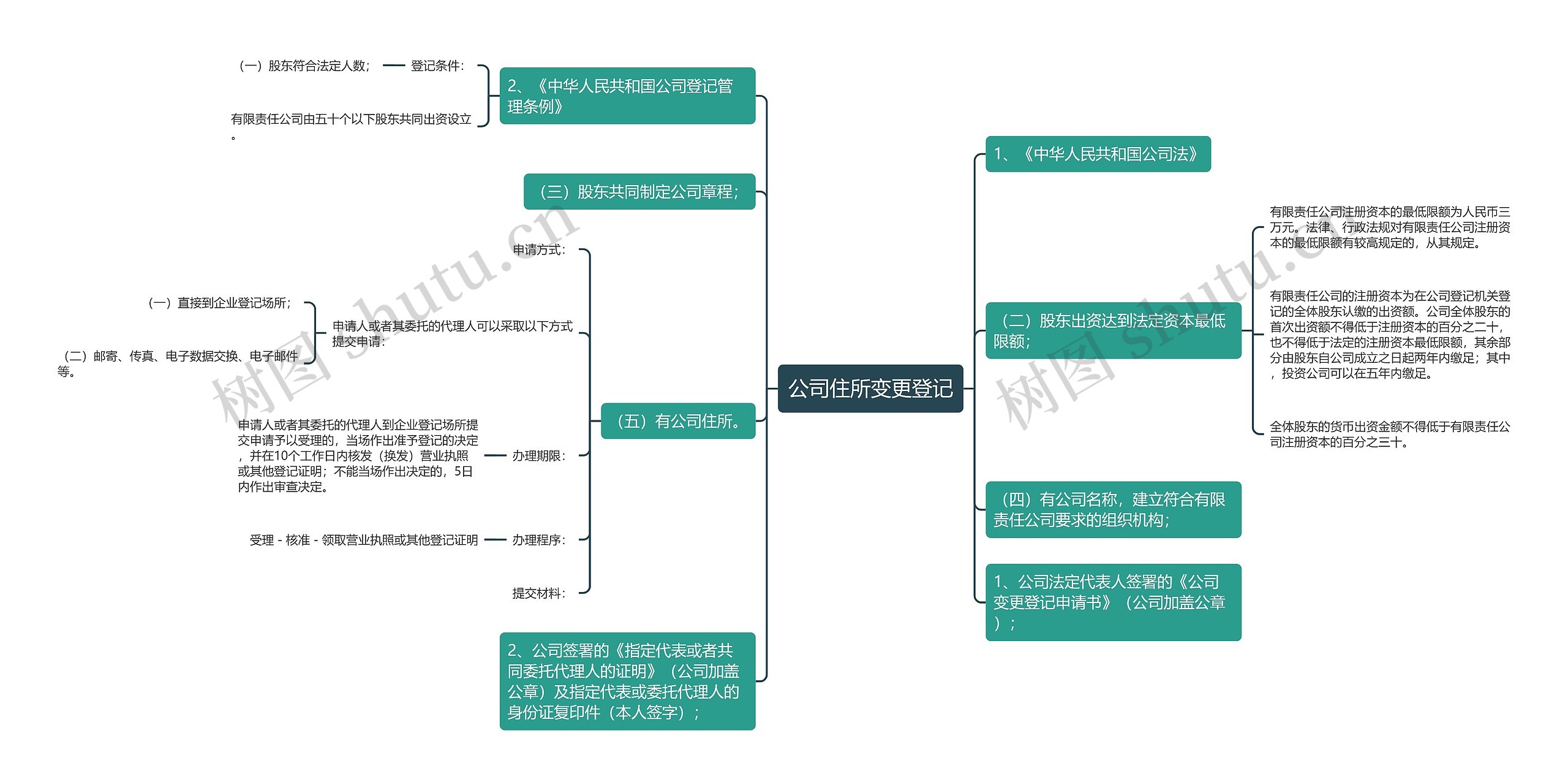 公司住所变更登记