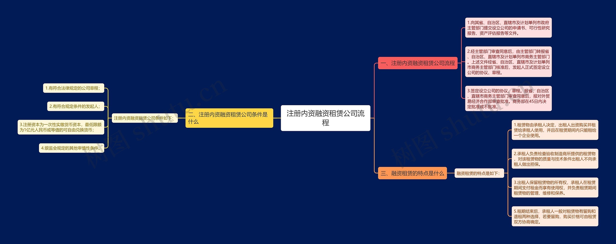 注册内资融资租赁公司流程