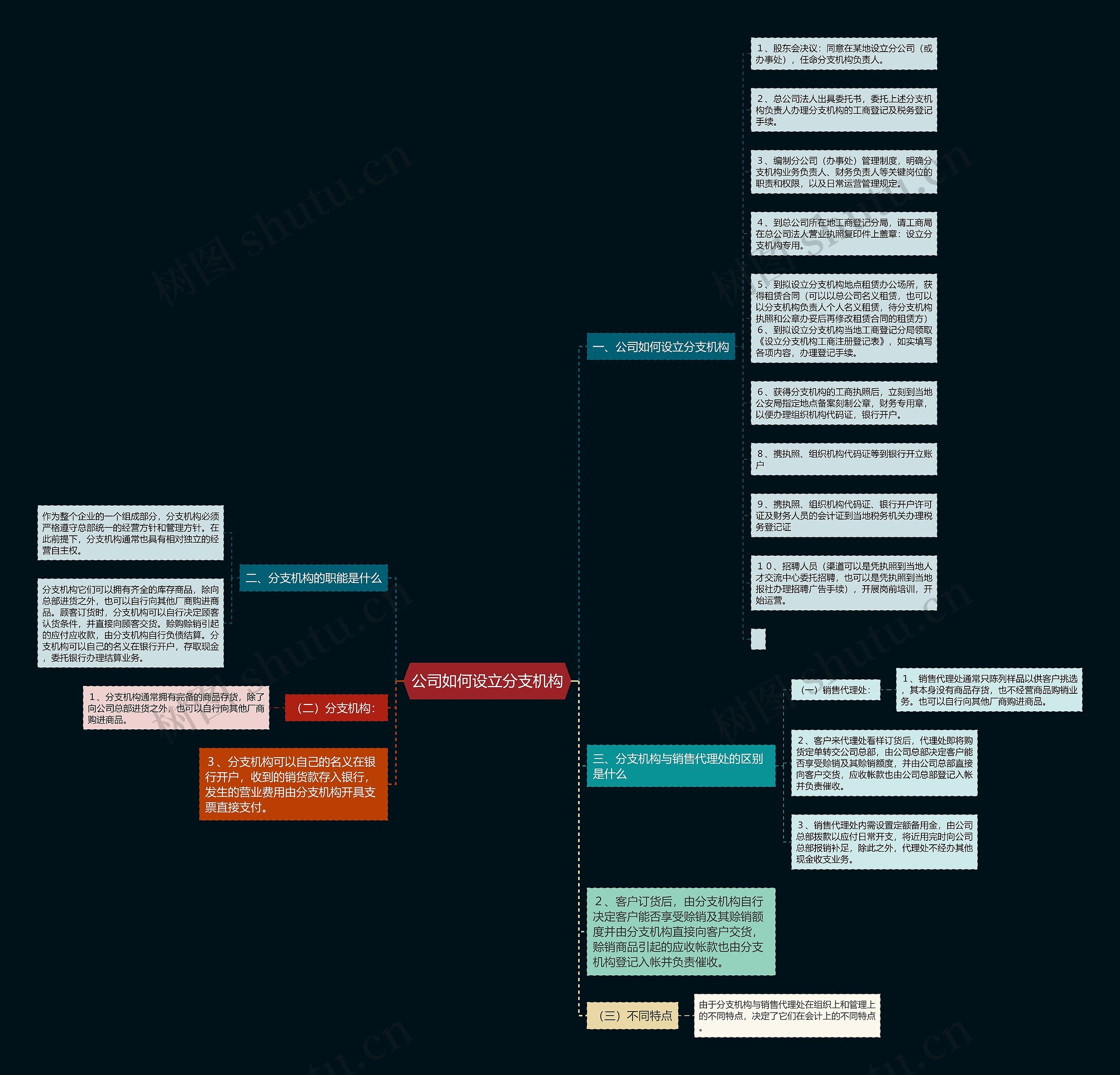 公司如何设立分支机构思维导图
