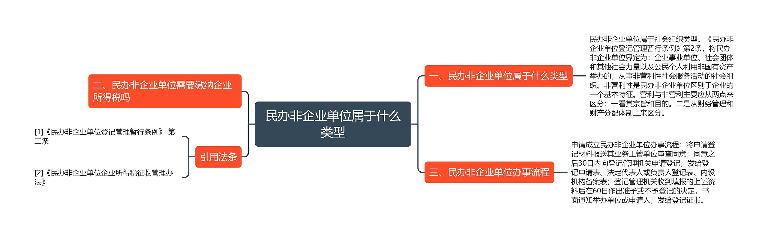 民办非企业单位属于什么类型思维导图