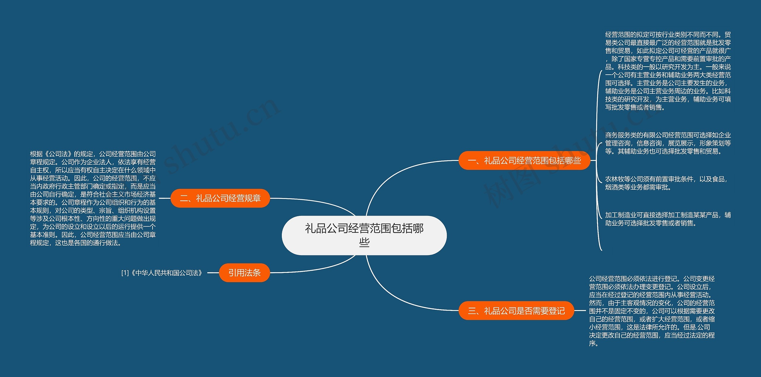 礼品公司经营范围包括哪些思维导图