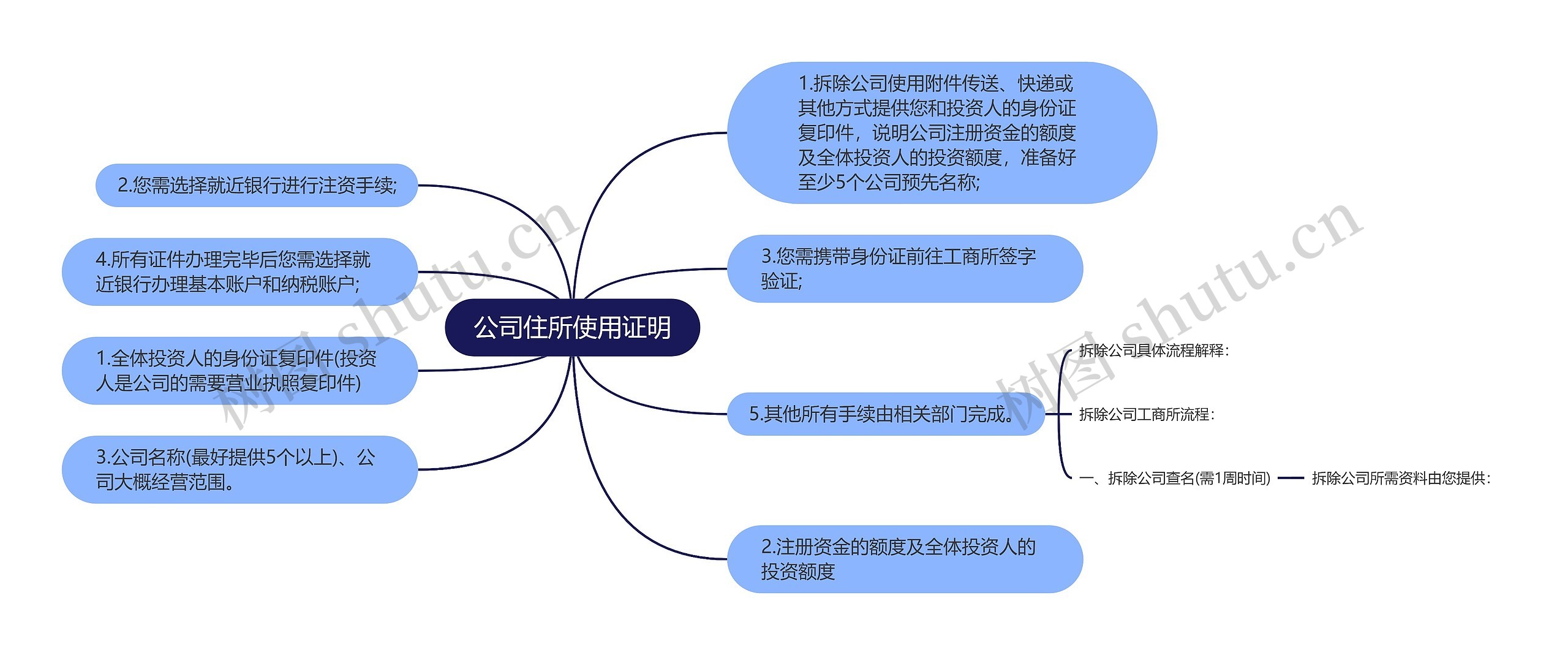 公司住所使用证明思维导图