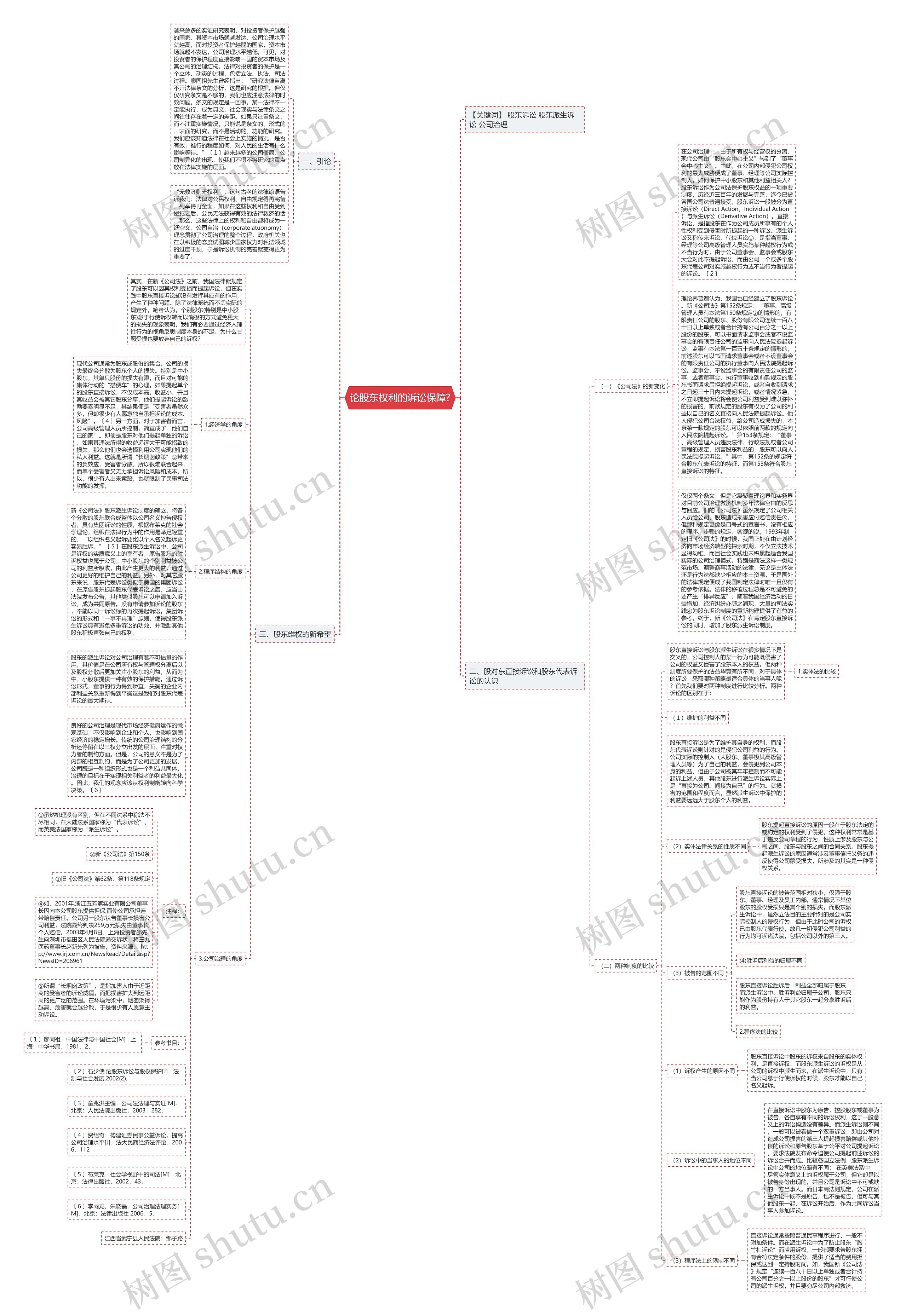 论股东权利的诉讼保障?思维导图