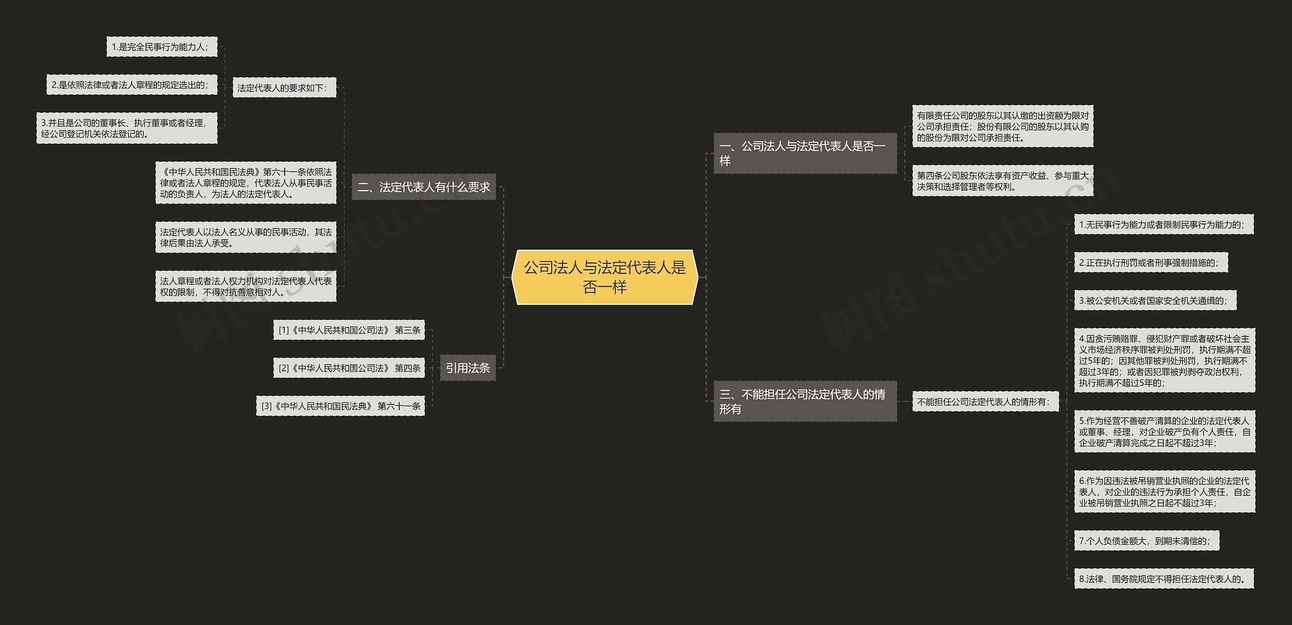 公司法人与法定代表人是否一样思维导图
