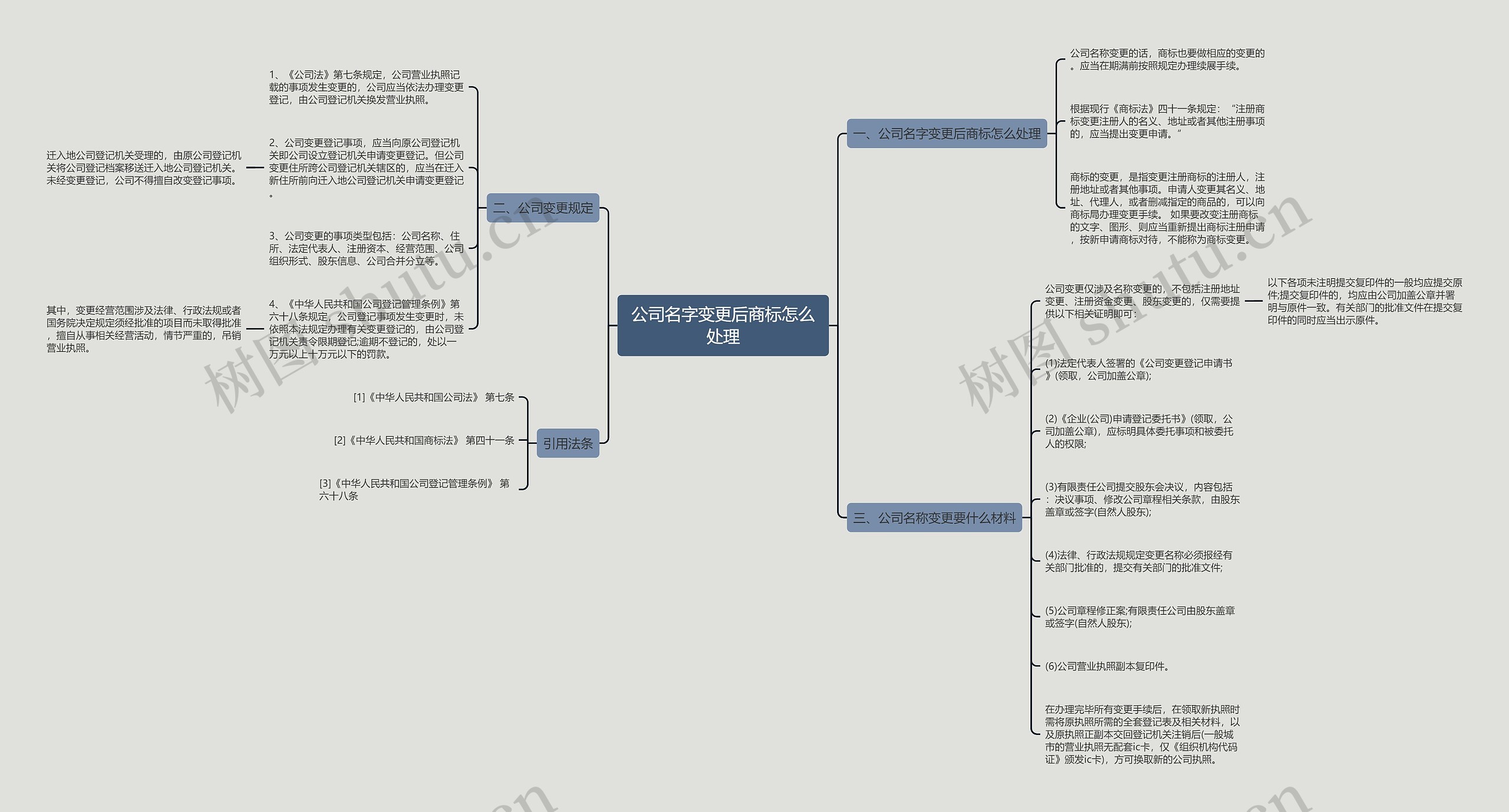 公司名字变更后商标怎么处理思维导图