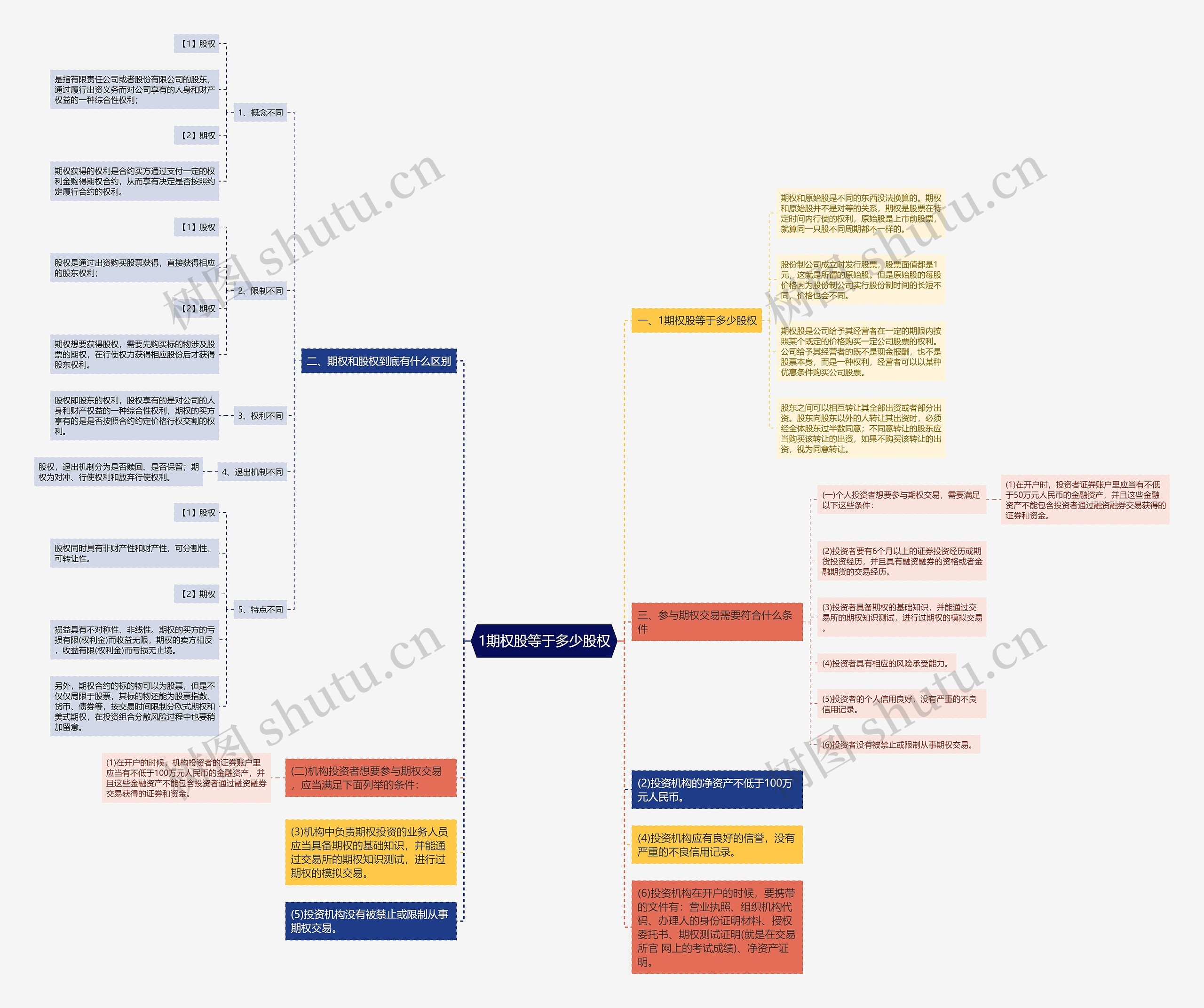 1期权股等于多少股权思维导图