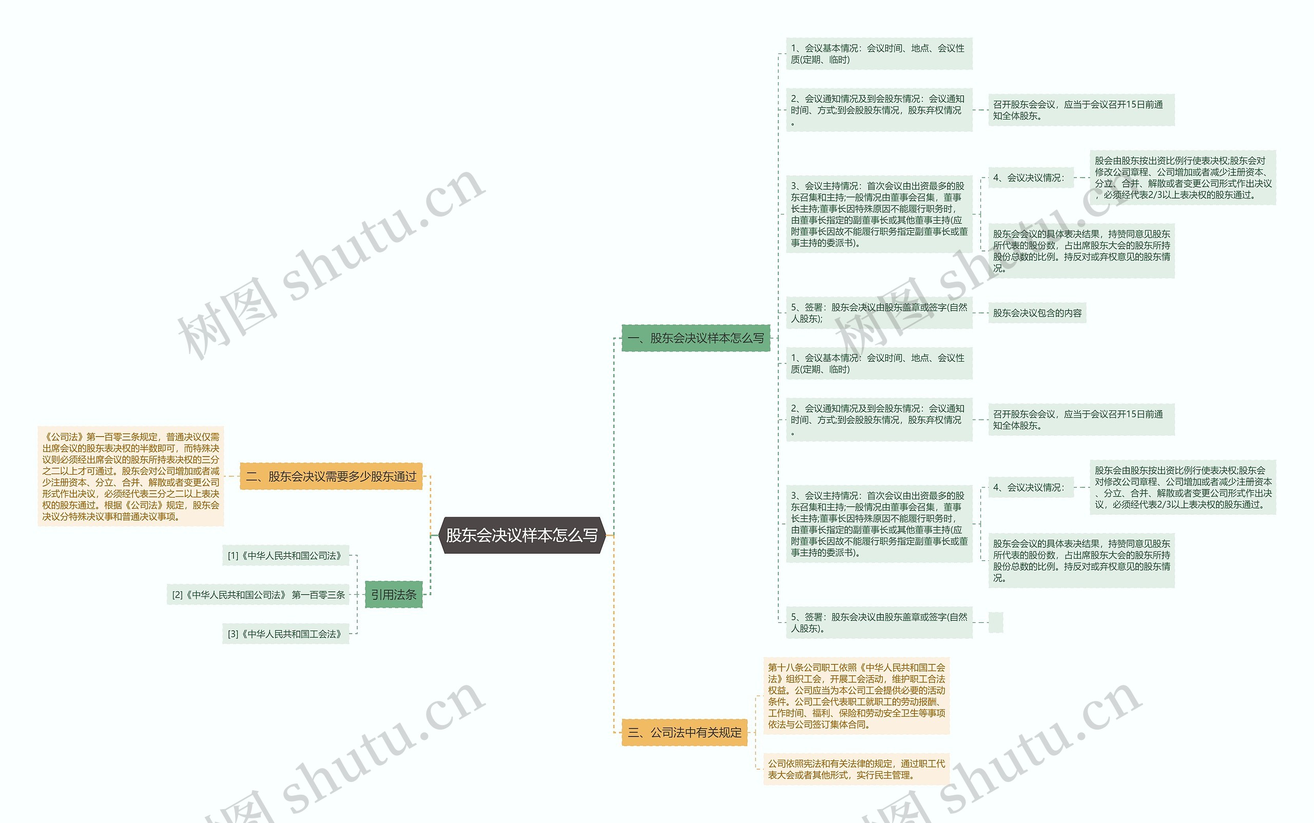 股东会决议样本怎么写思维导图