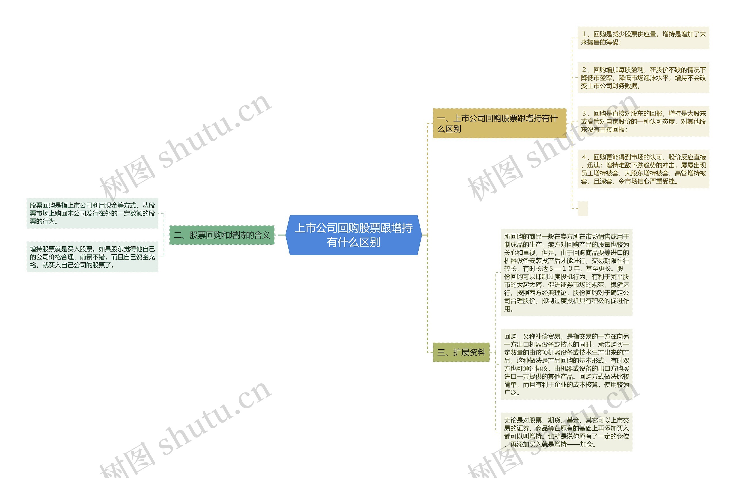 上市公司回购股票跟增持有什么区别思维导图