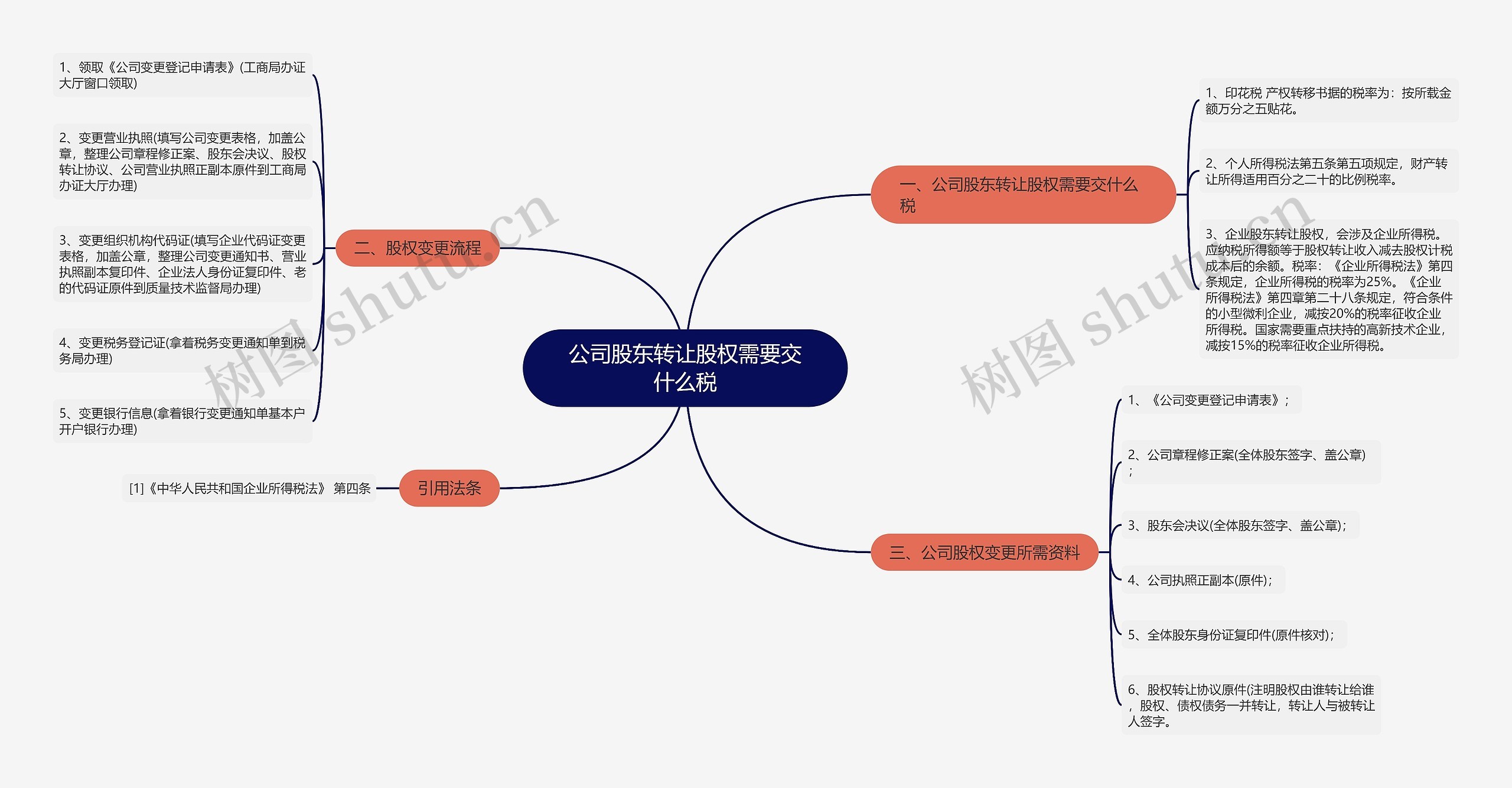 公司股东转让股权需要交什么税思维导图