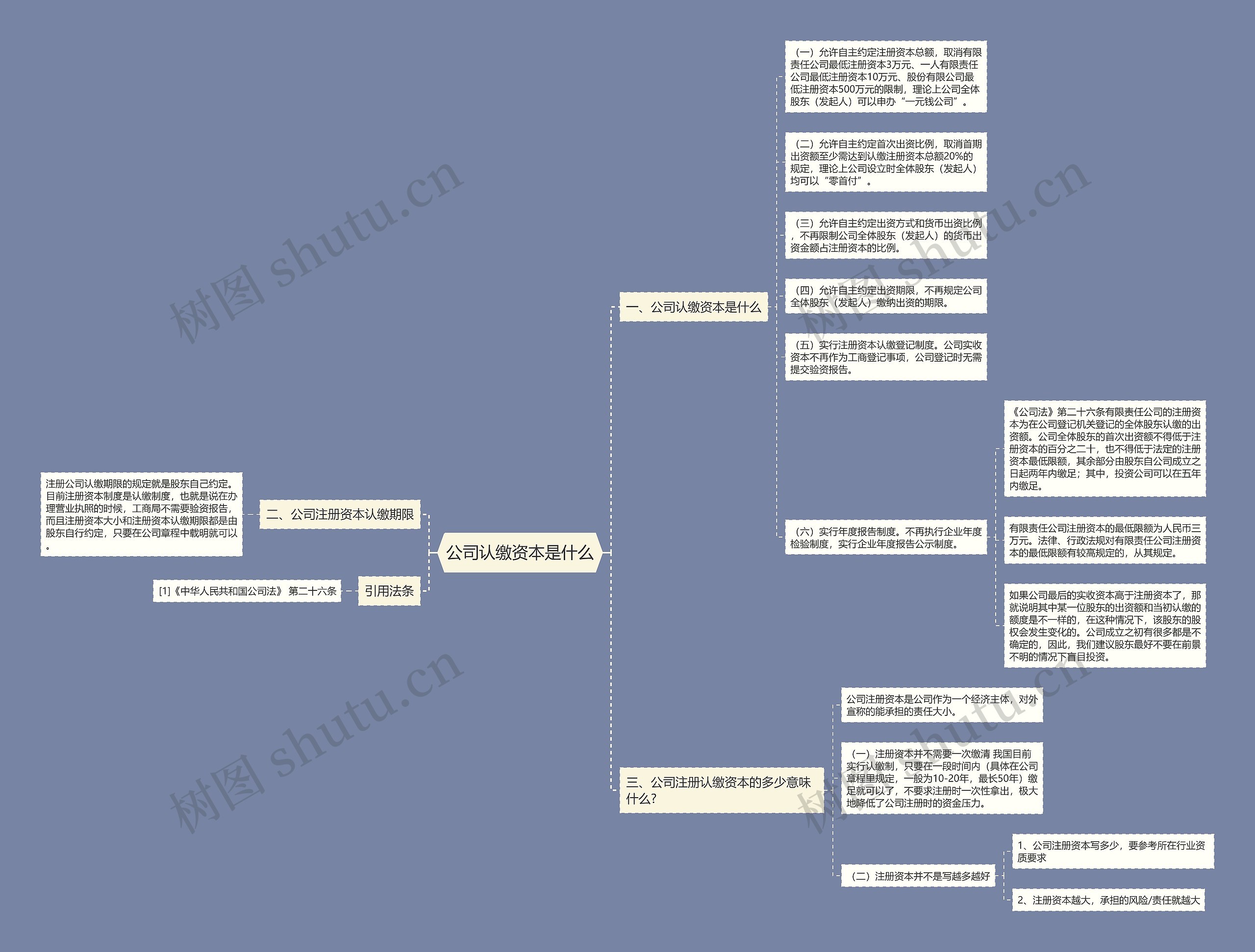 公司认缴资本是什么思维导图