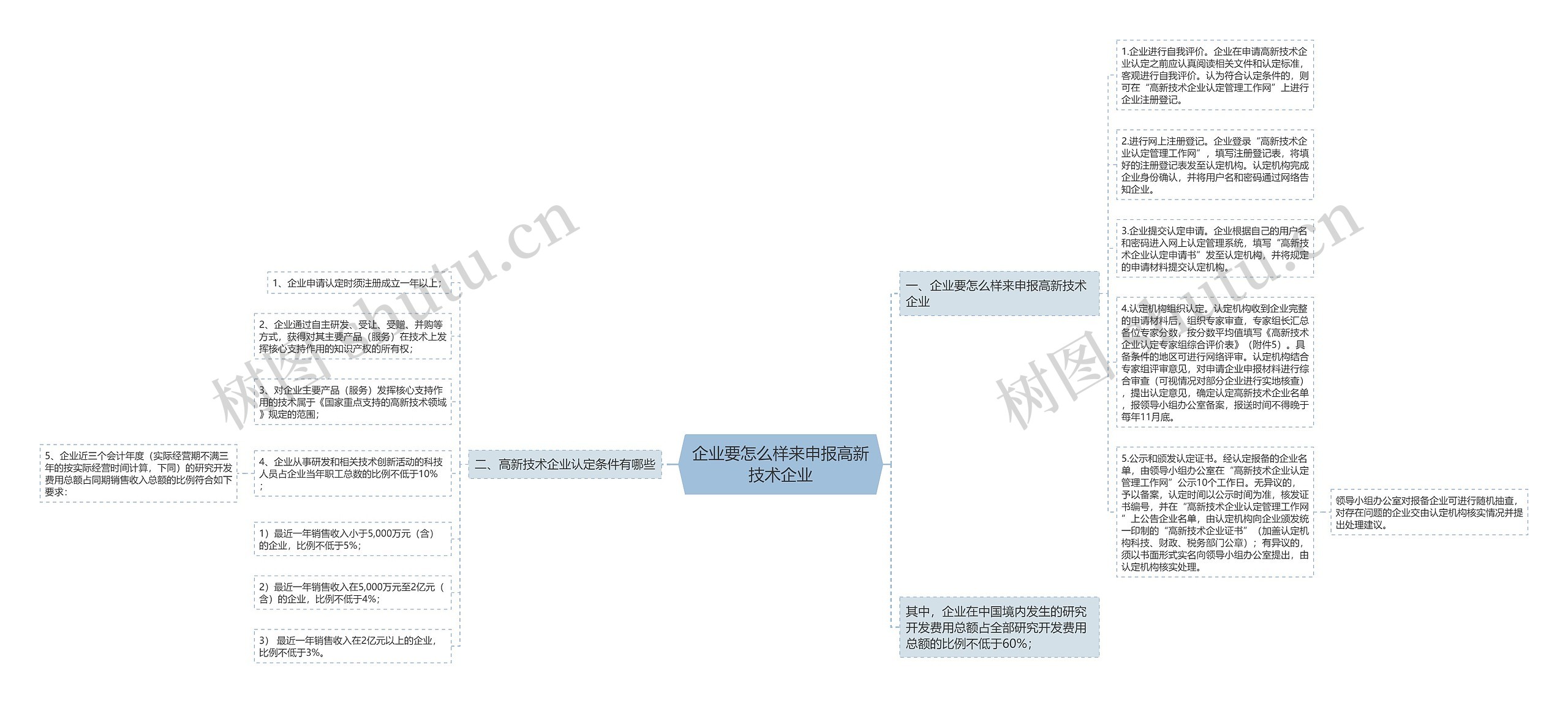 企业要怎么样来申报高新技术企业思维导图