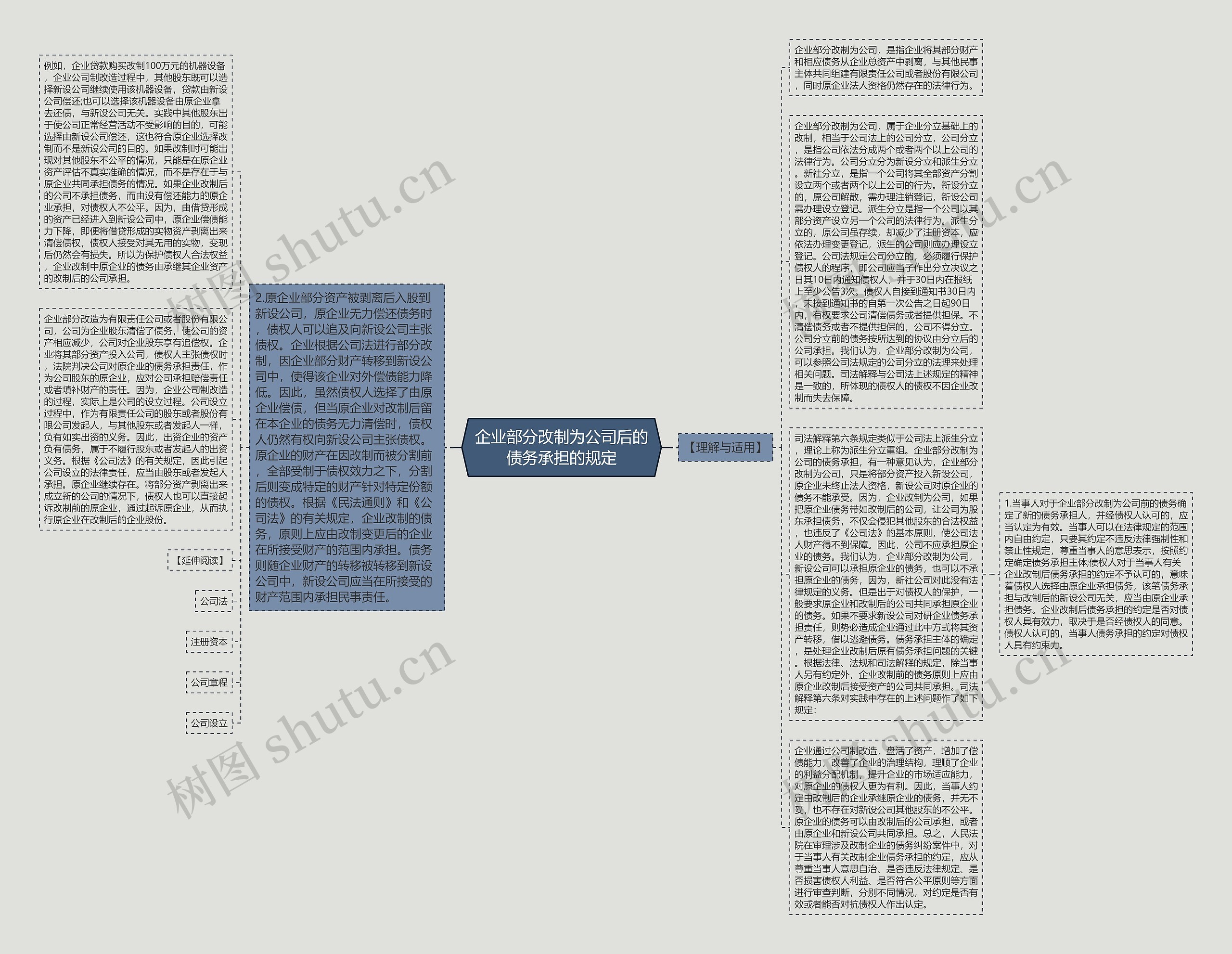 企业部分改制为公司后的债务承担的规定思维导图