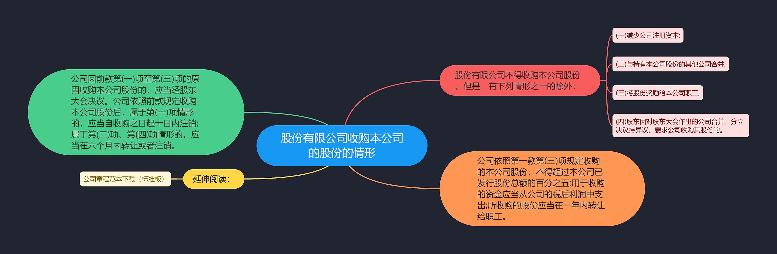 股份有限公司收购本公司的股份的情形