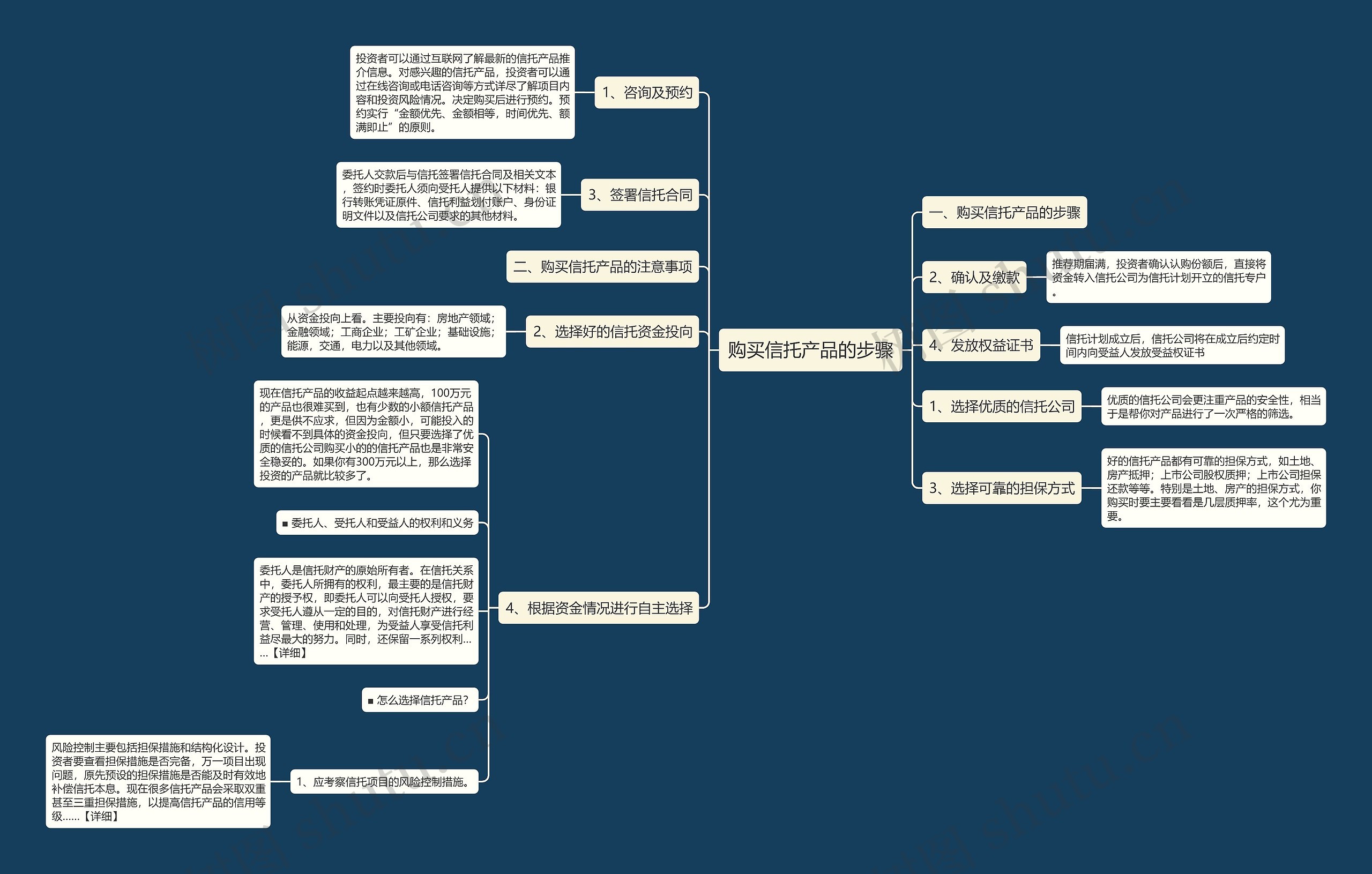 购买信托产品的步骤思维导图